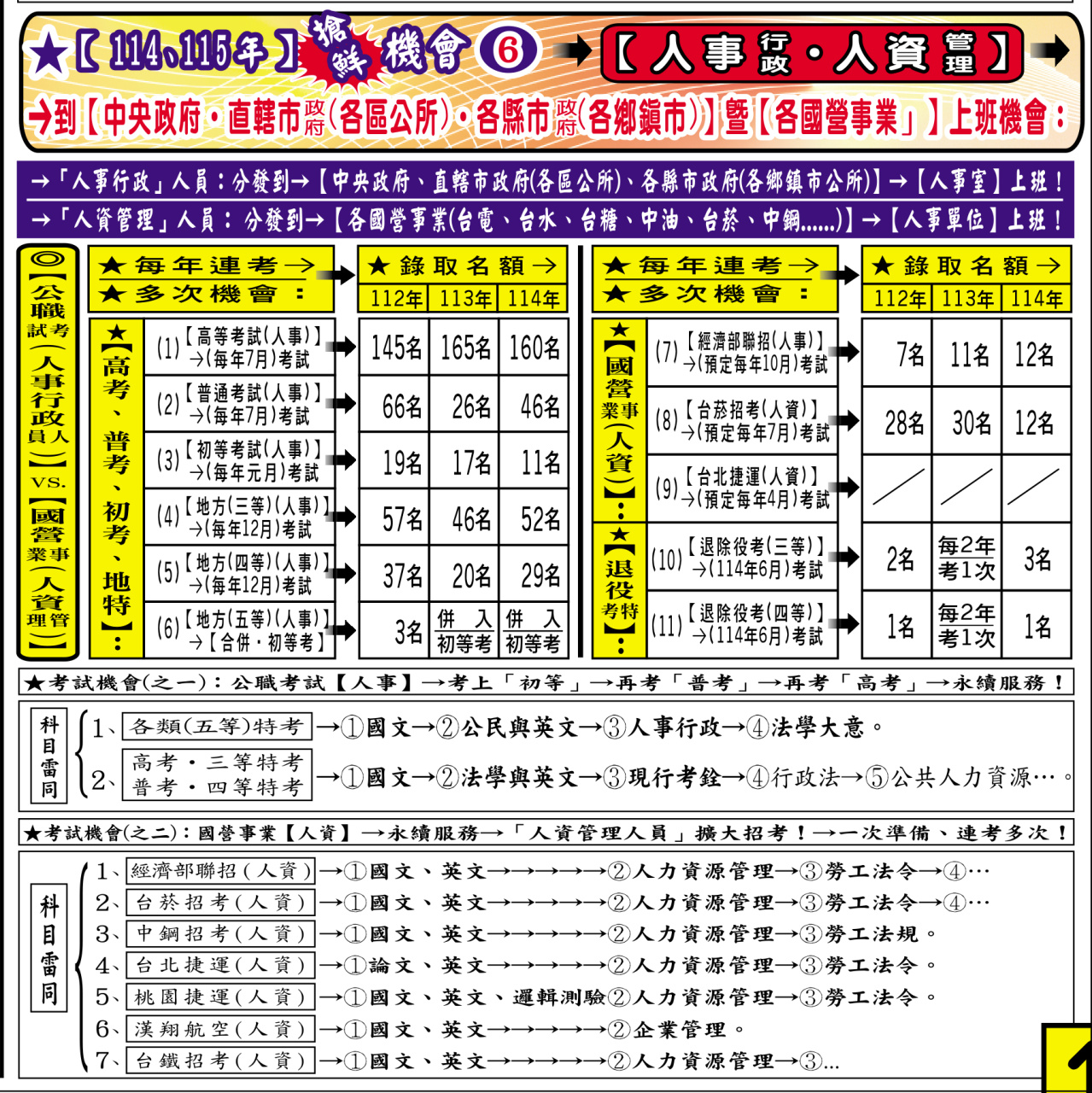 114年和115年人事行政人資管理名額表