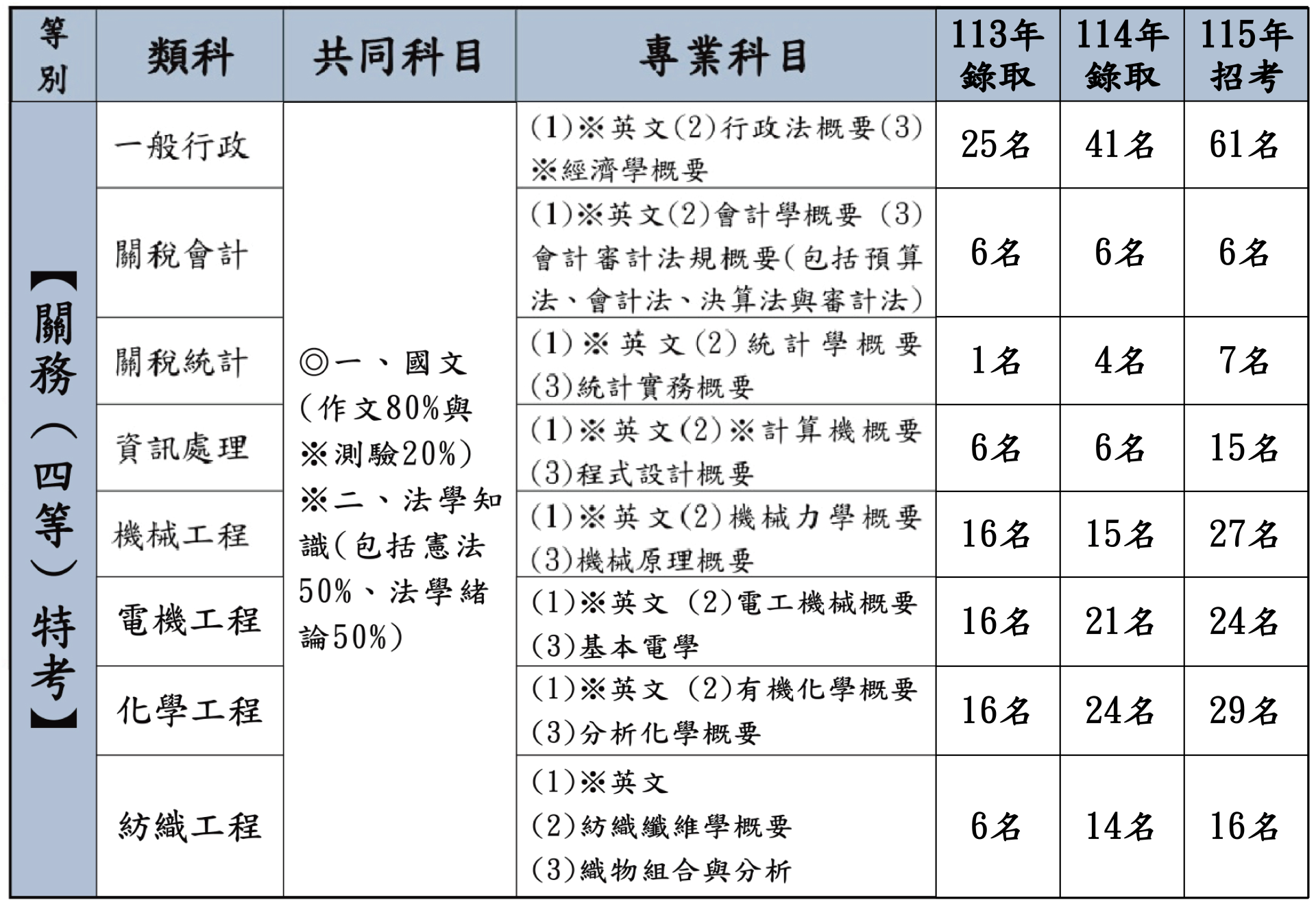 關務四等各類組考科