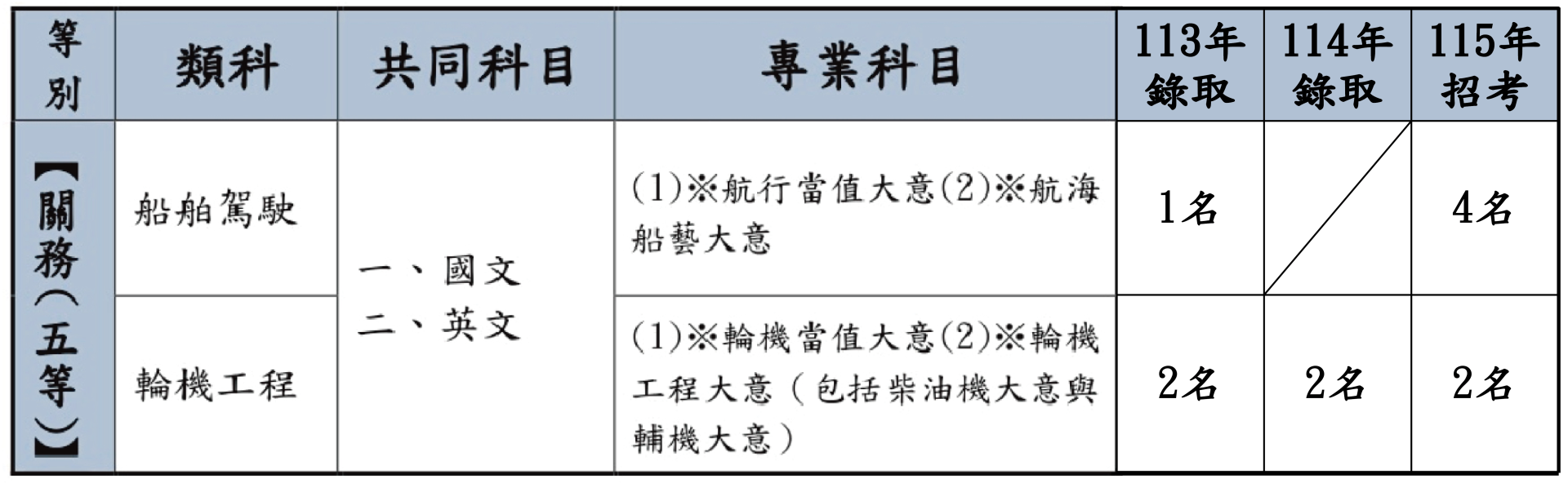 關務五等各類組考科