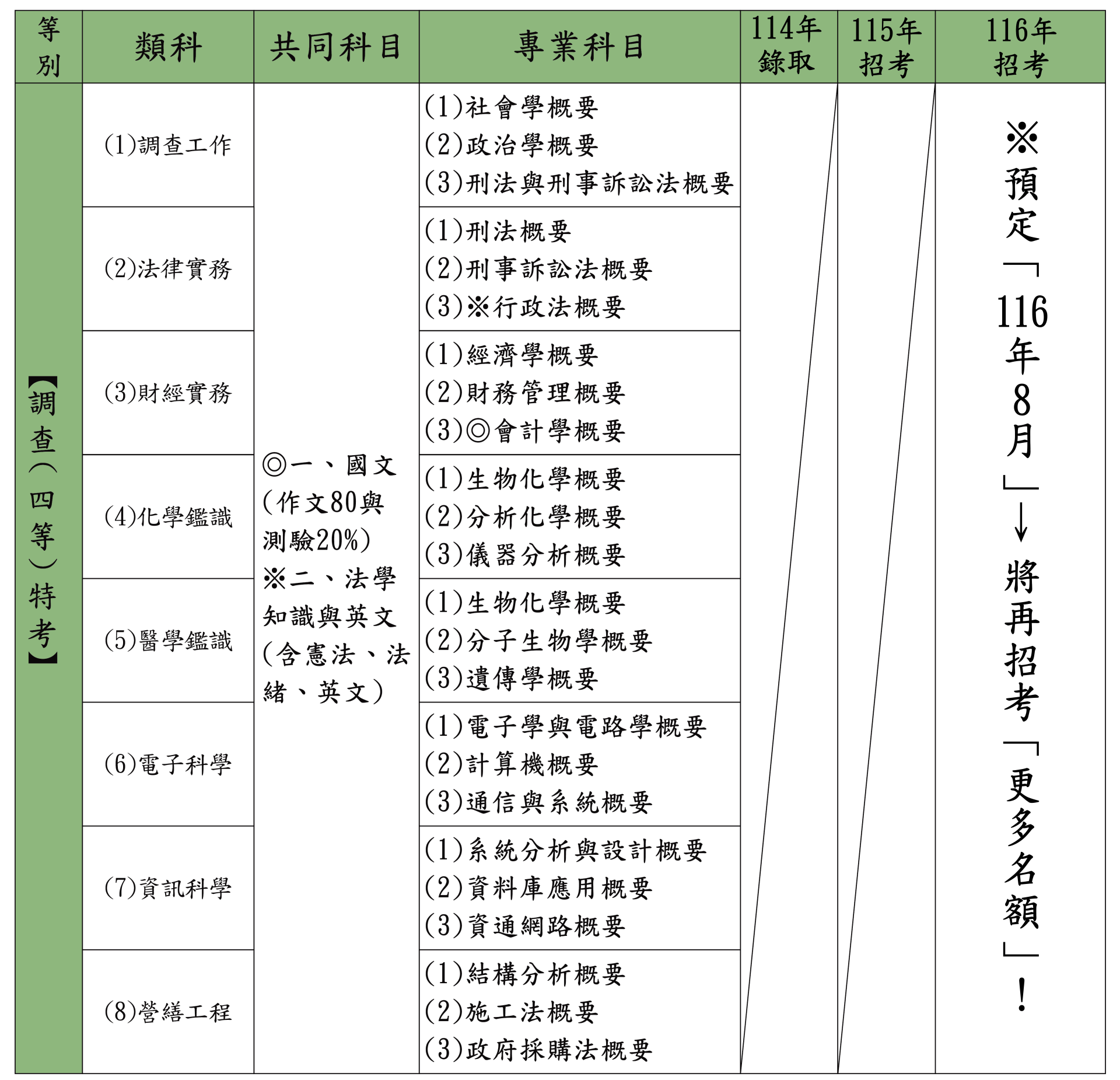 調查特考 四等各類組考科