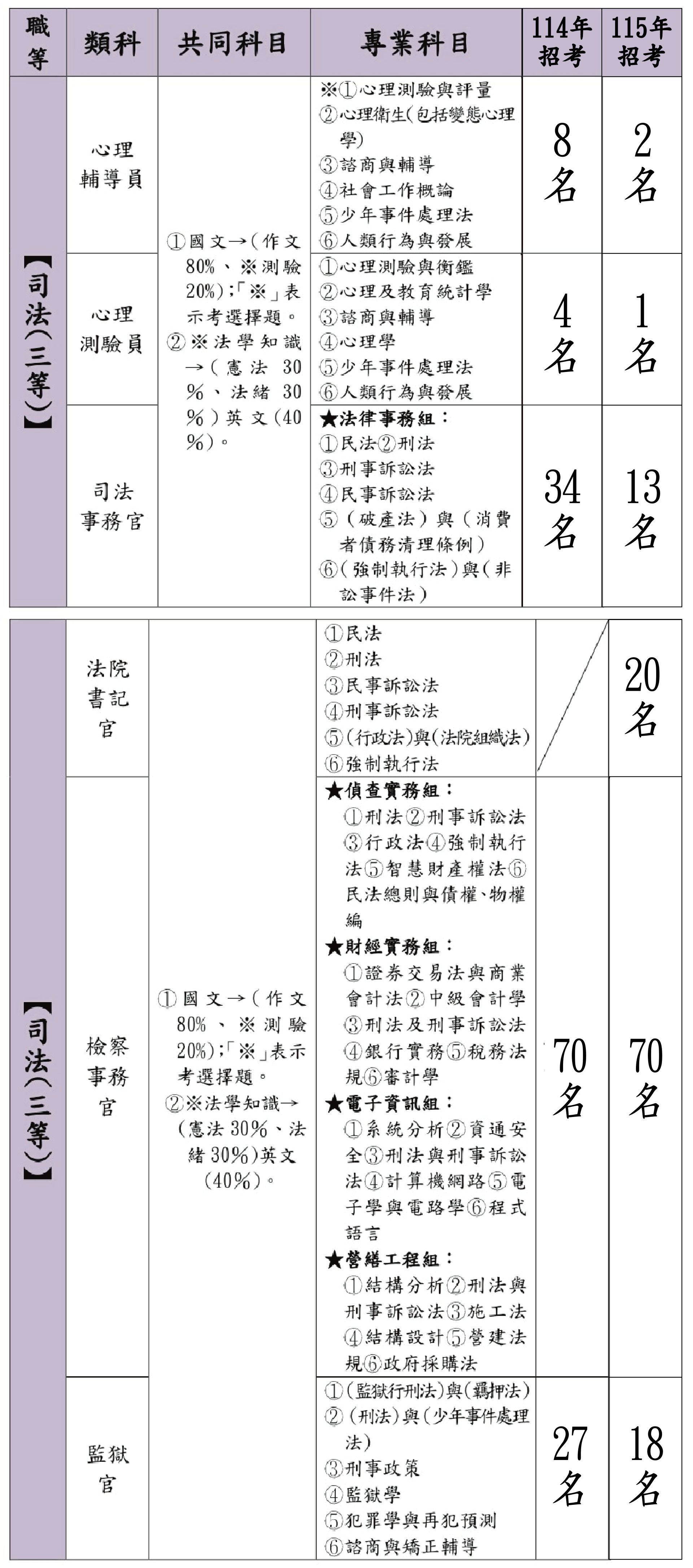 司法三等各類組考科