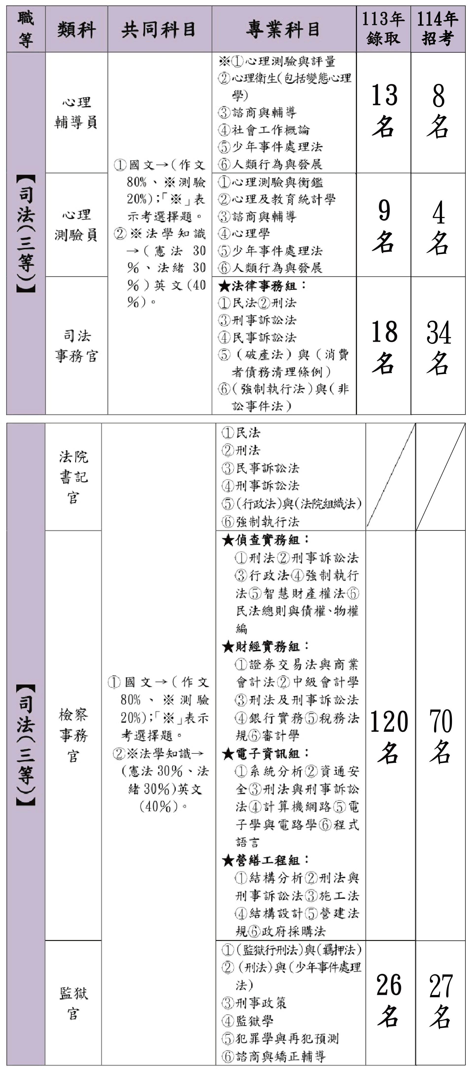 司法特考」最新考試資訊！ - 大東海教育集團