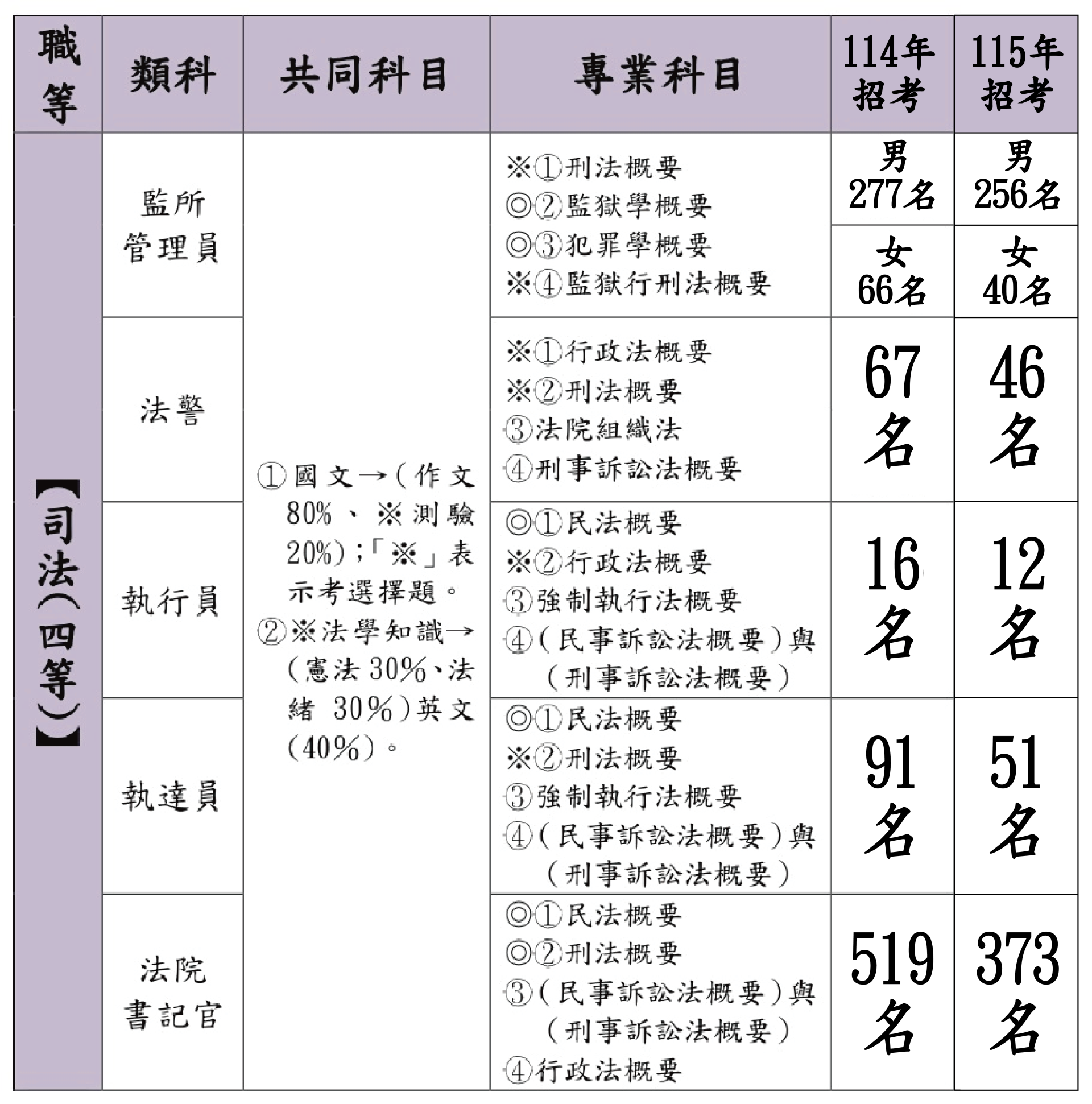 司法四等各類組考科