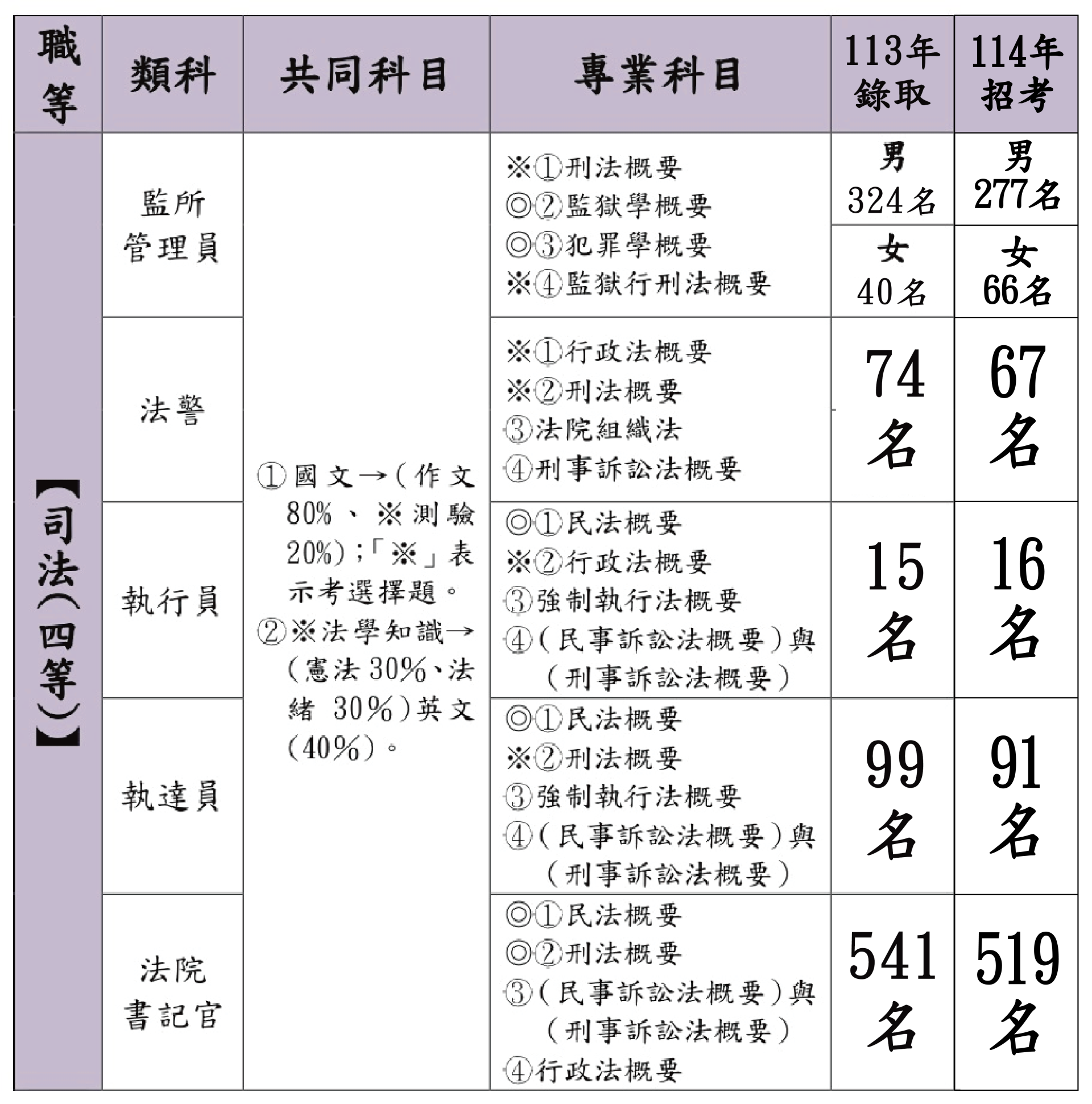 司法四等各類組考科