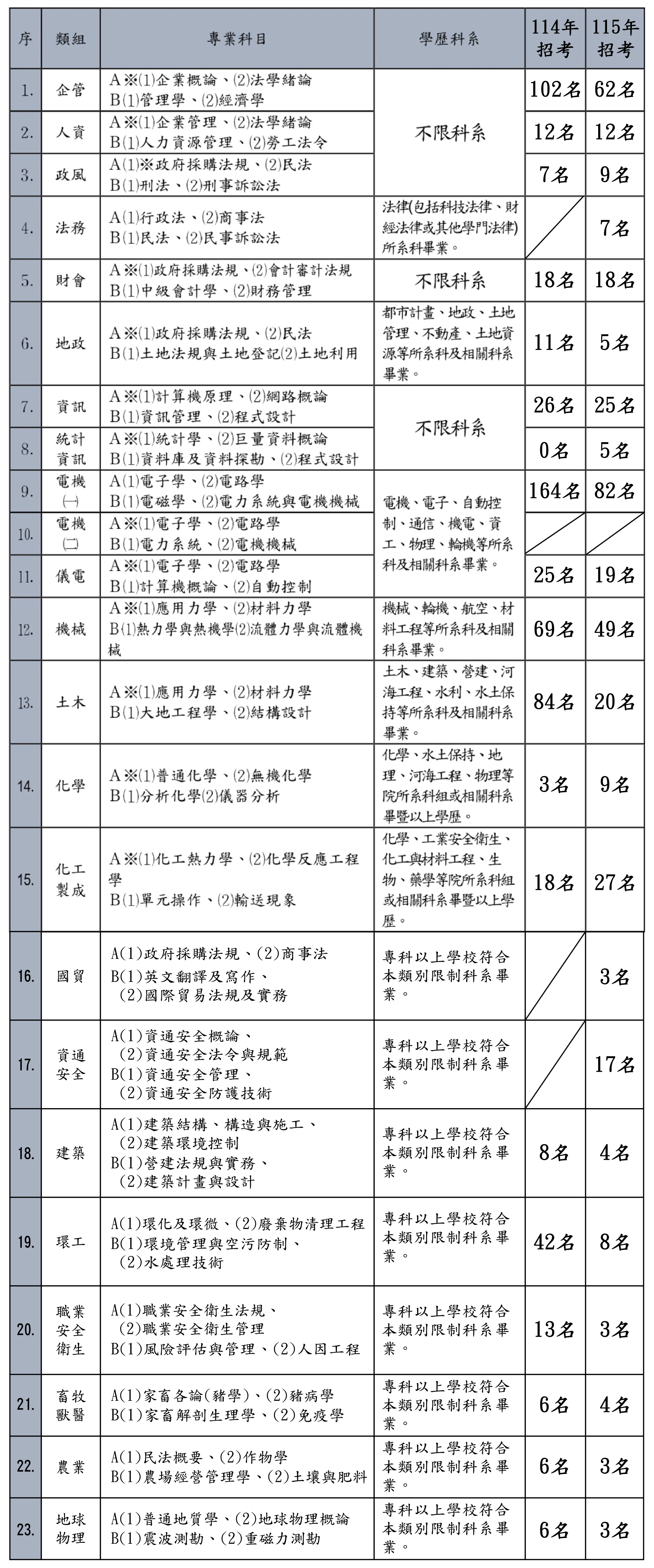 專業科目各類組考科