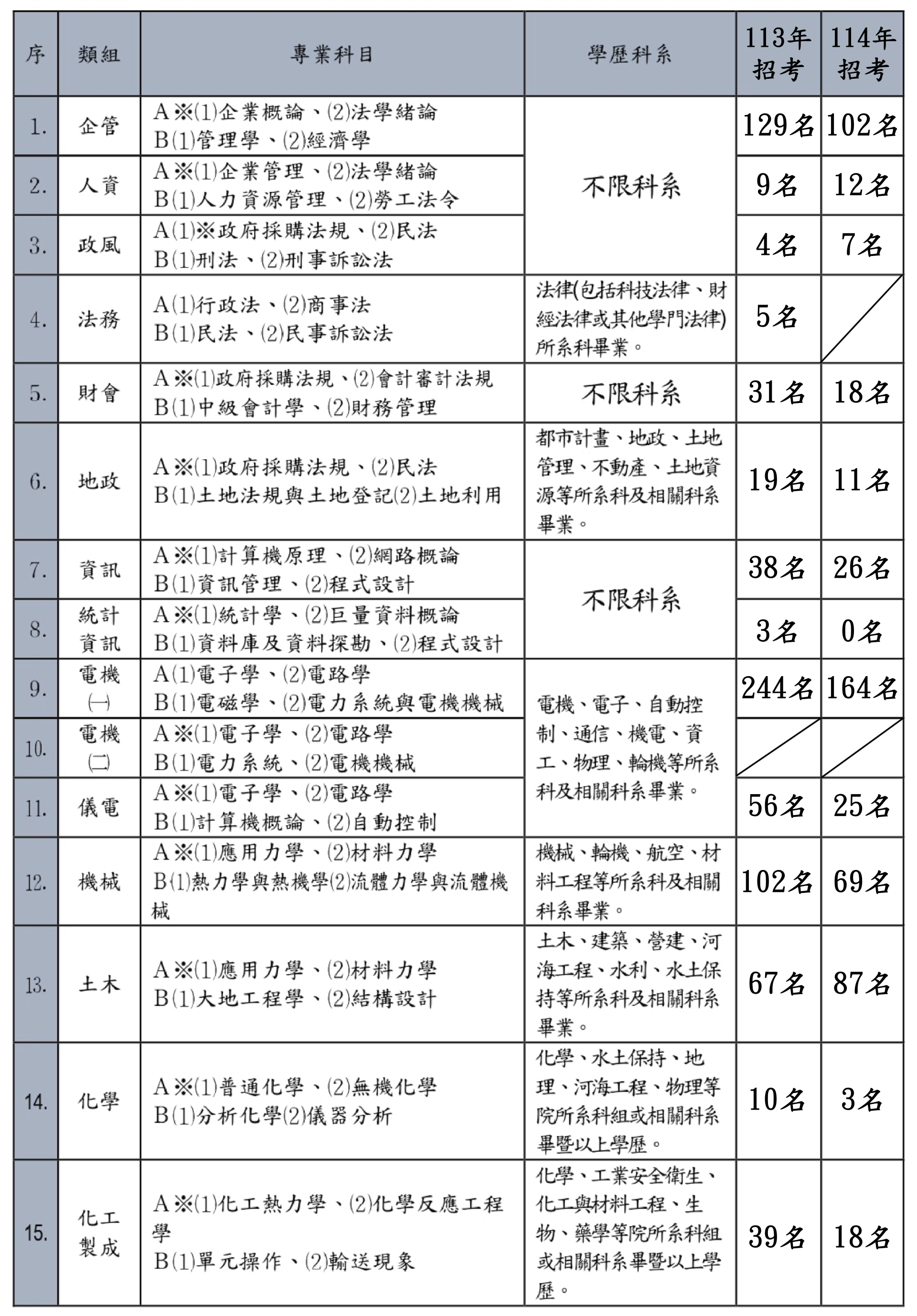 專業科目各類組考科
