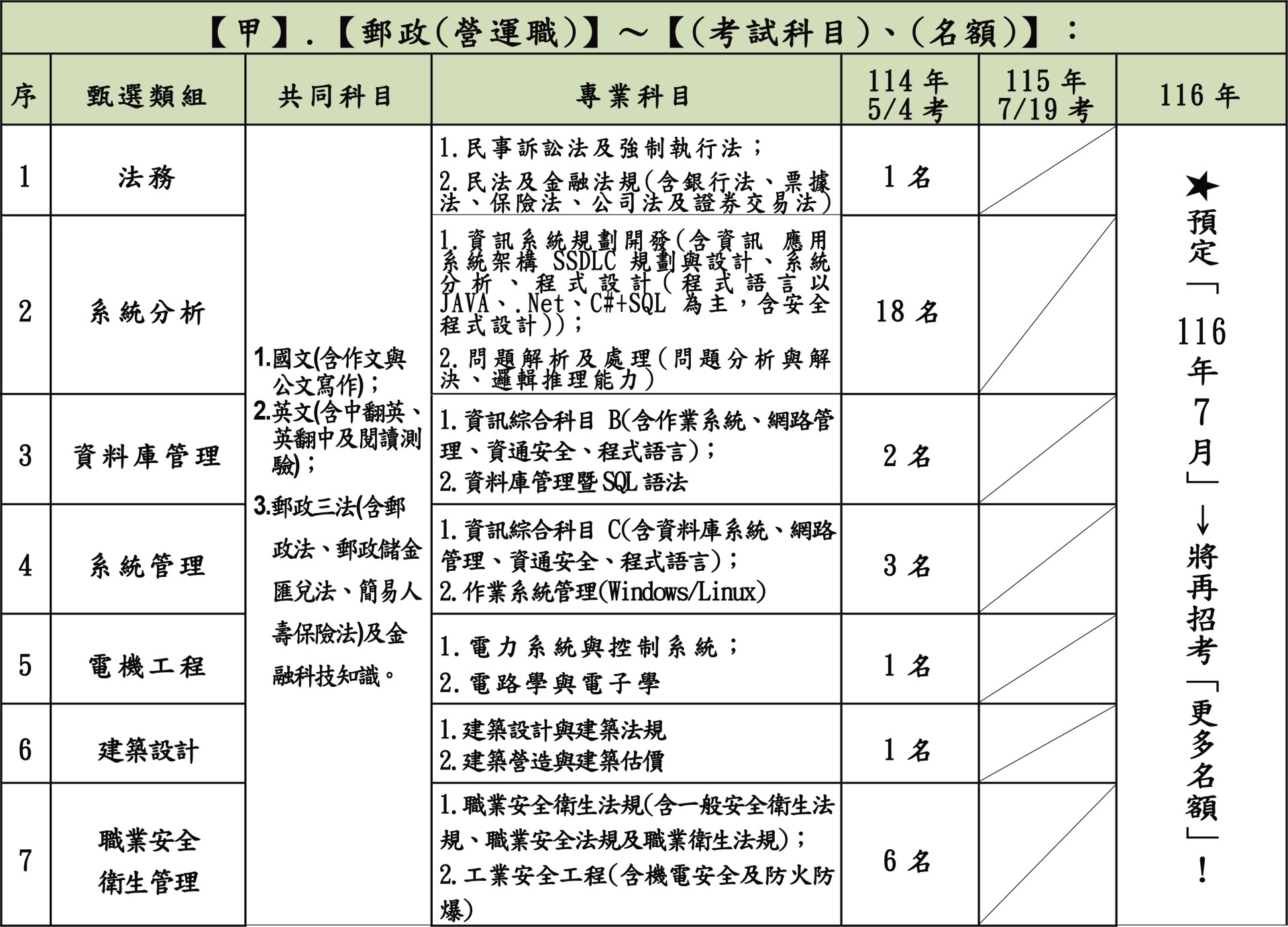 郵政 - 營運職各類組考科