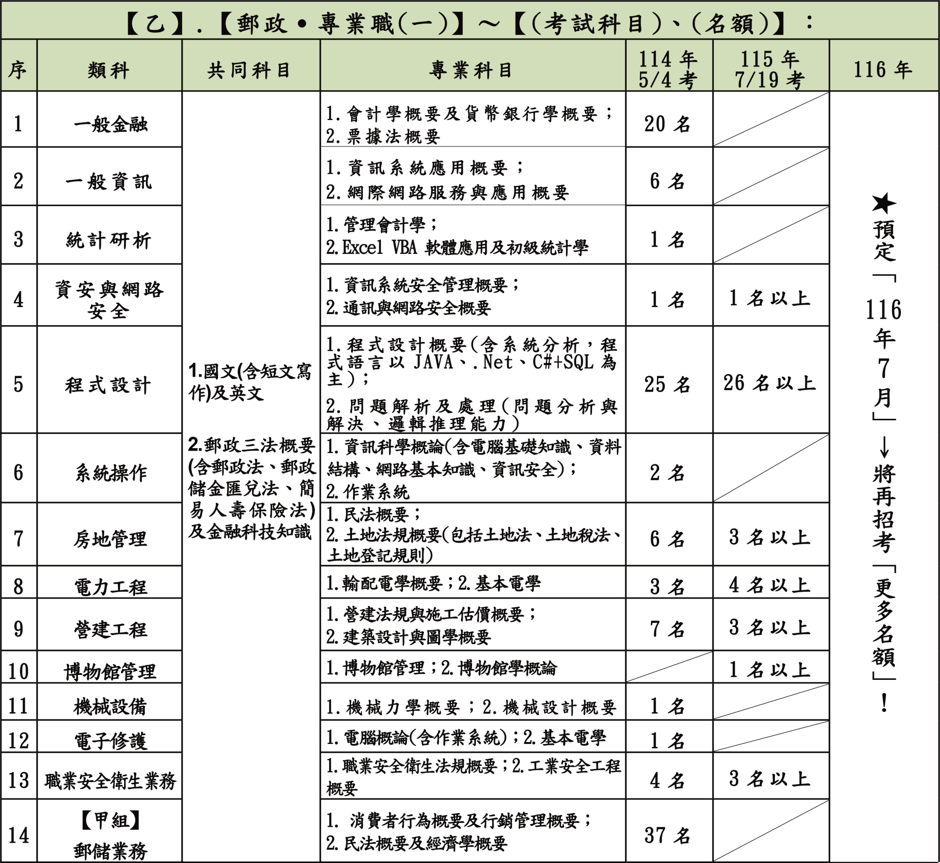 專職(一)各類組考科