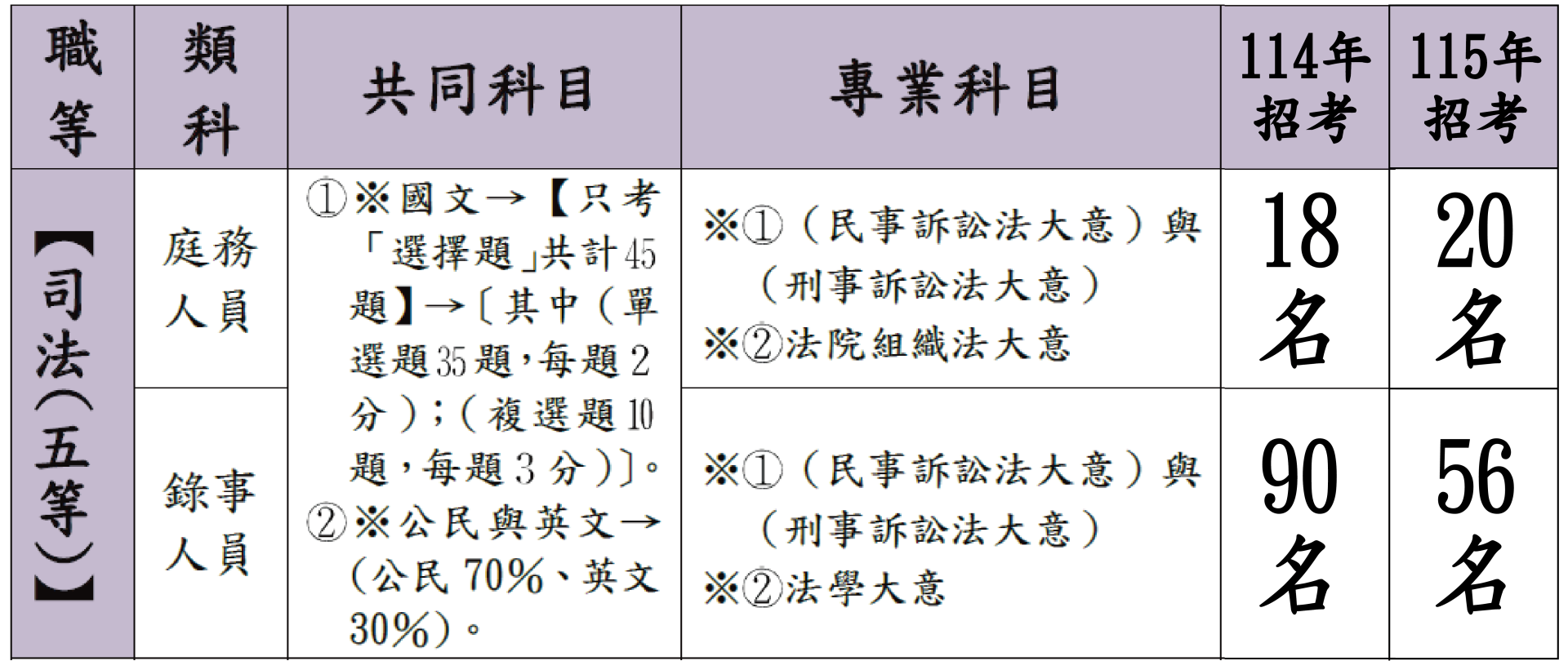 司法五等各類組考科