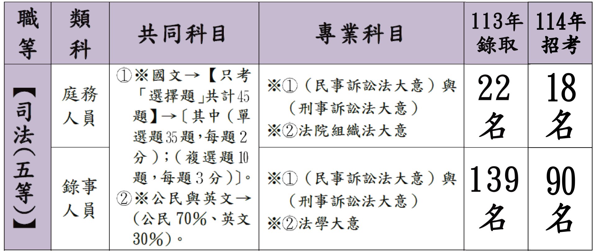 司法特考」最新考試資訊！ - 大東海教育集團