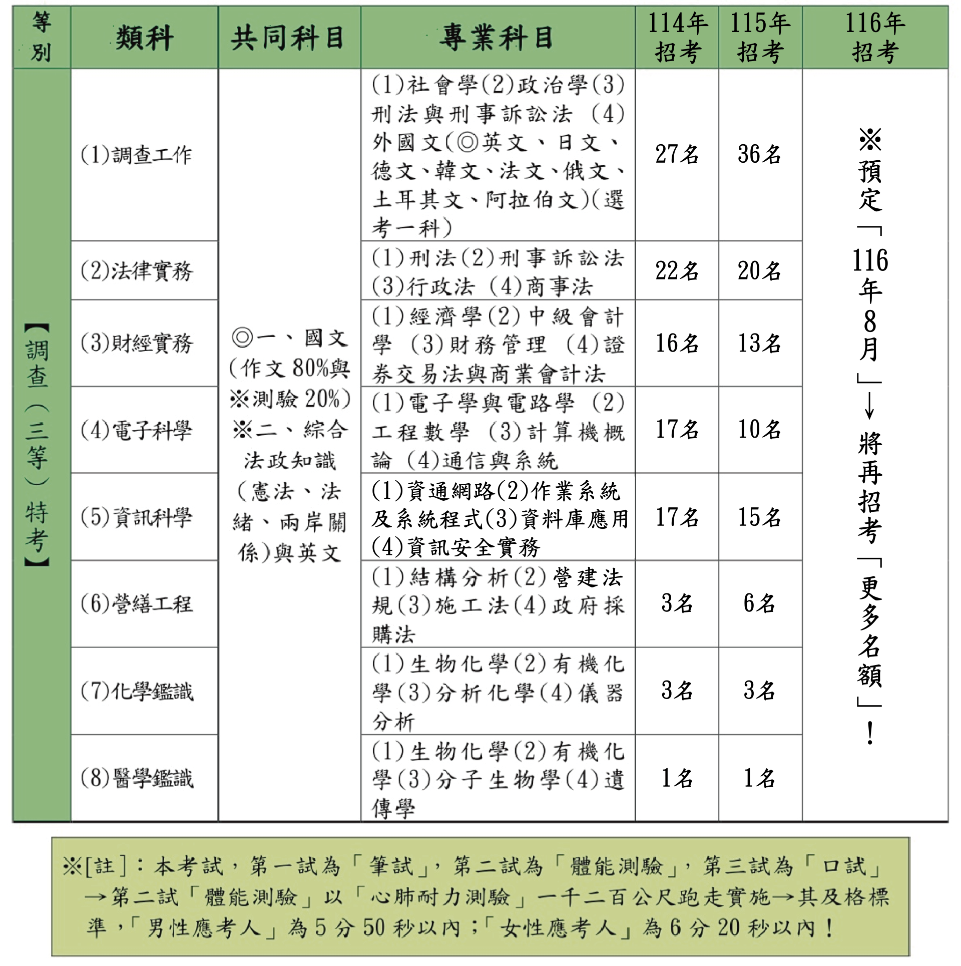 調查特考 三等各類組考科