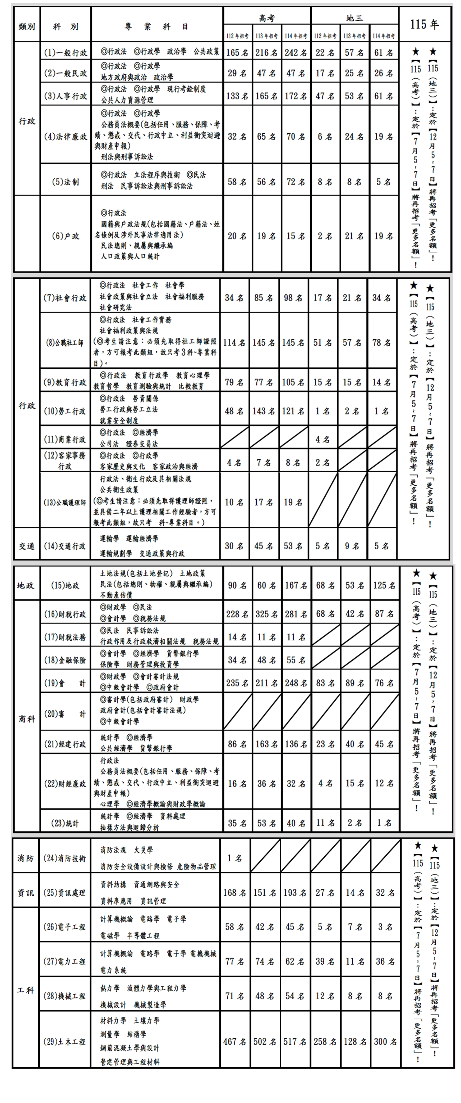 高考三級各類組考科