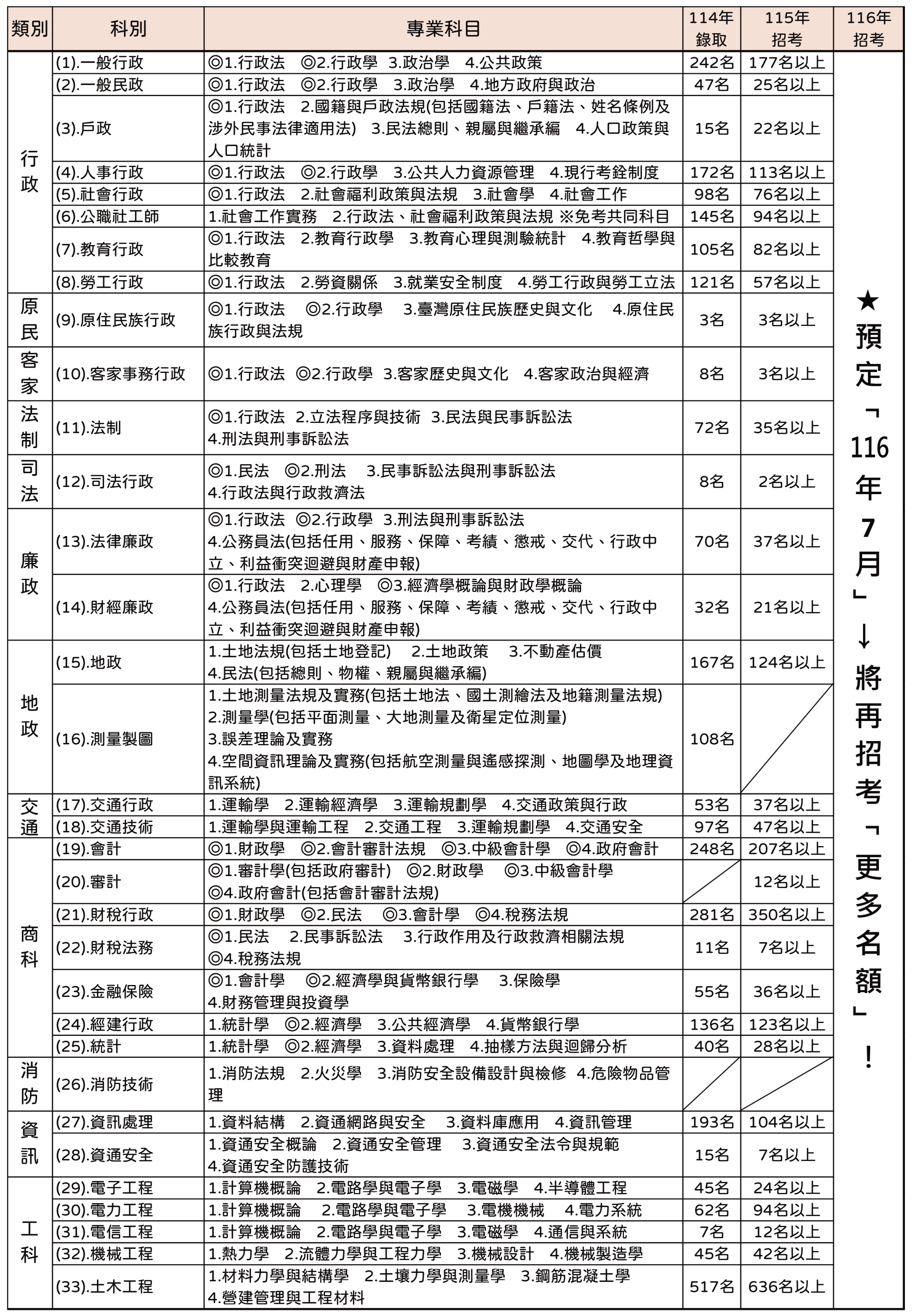 高考三級各類組考科