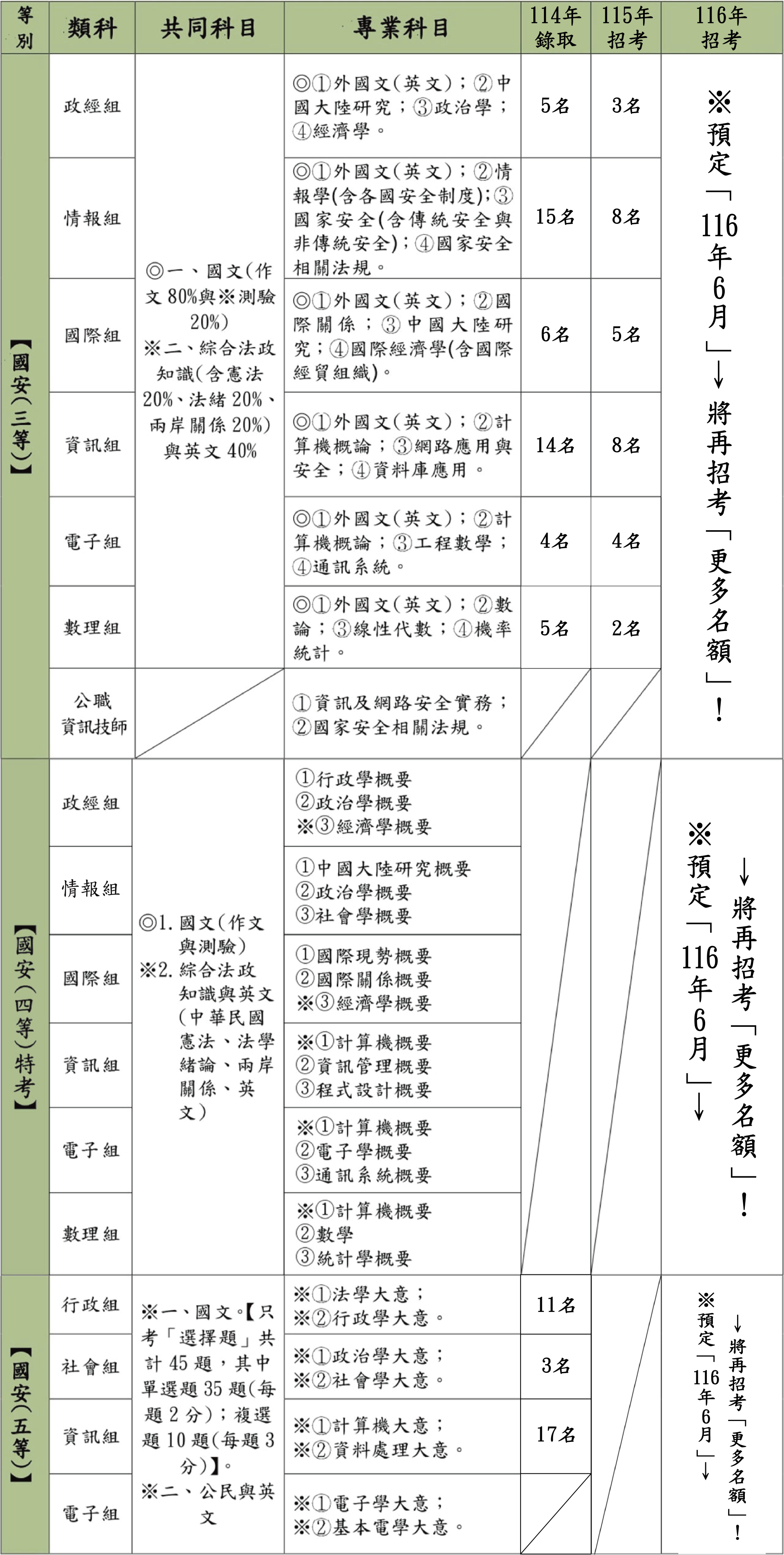各類組考科