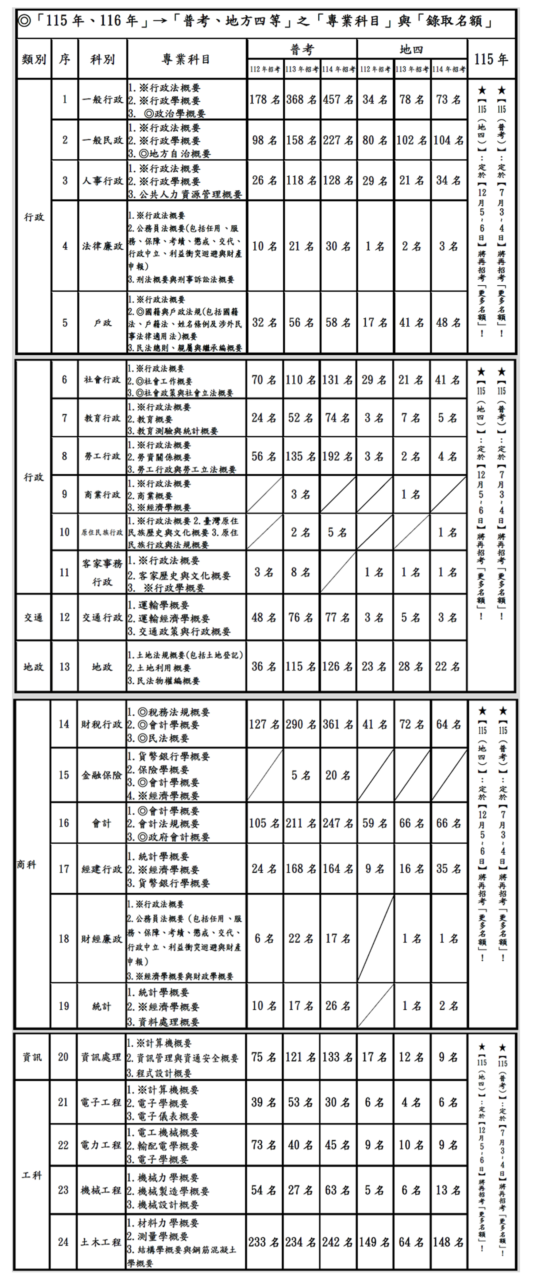 普通考試各類組考科