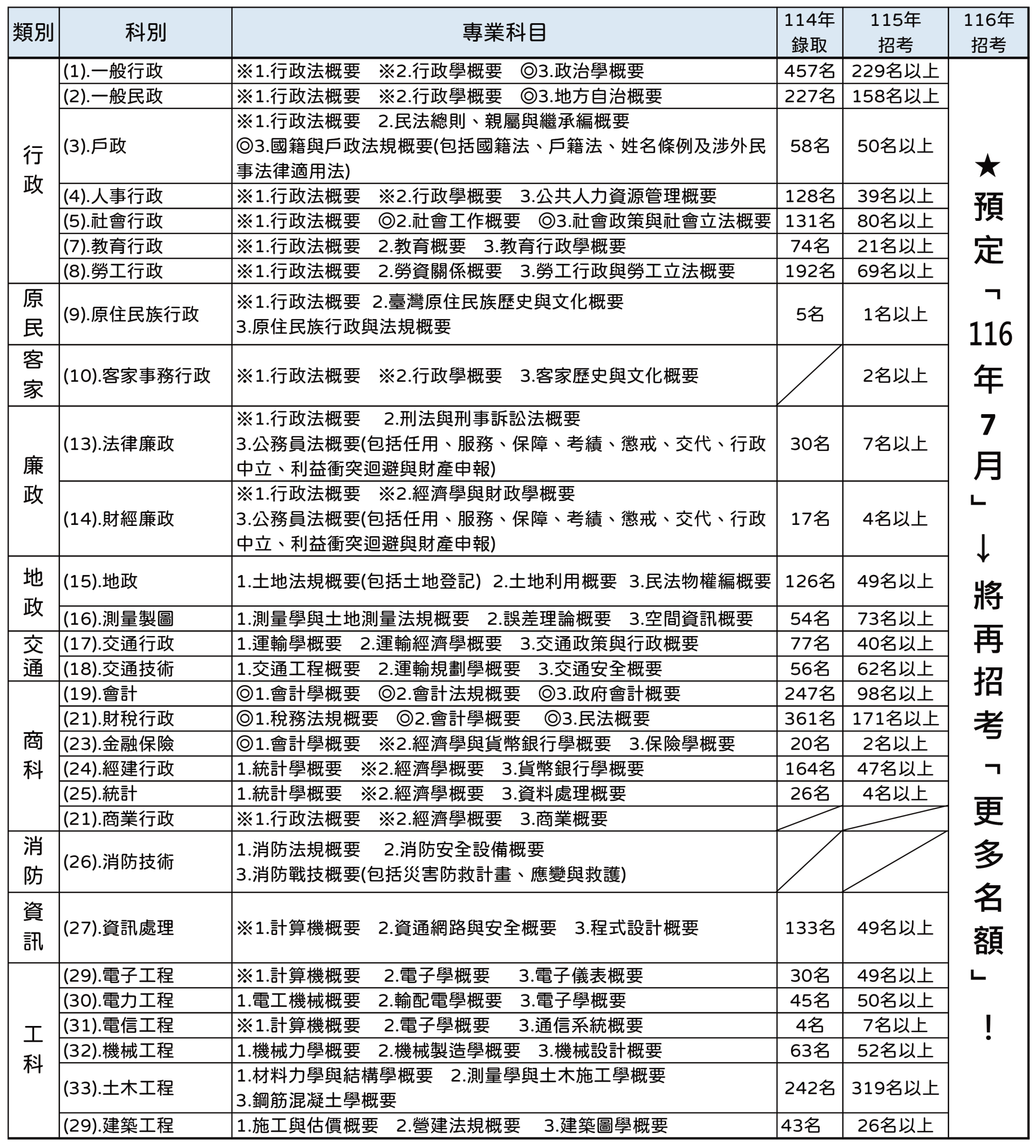 普通考試各類組考科