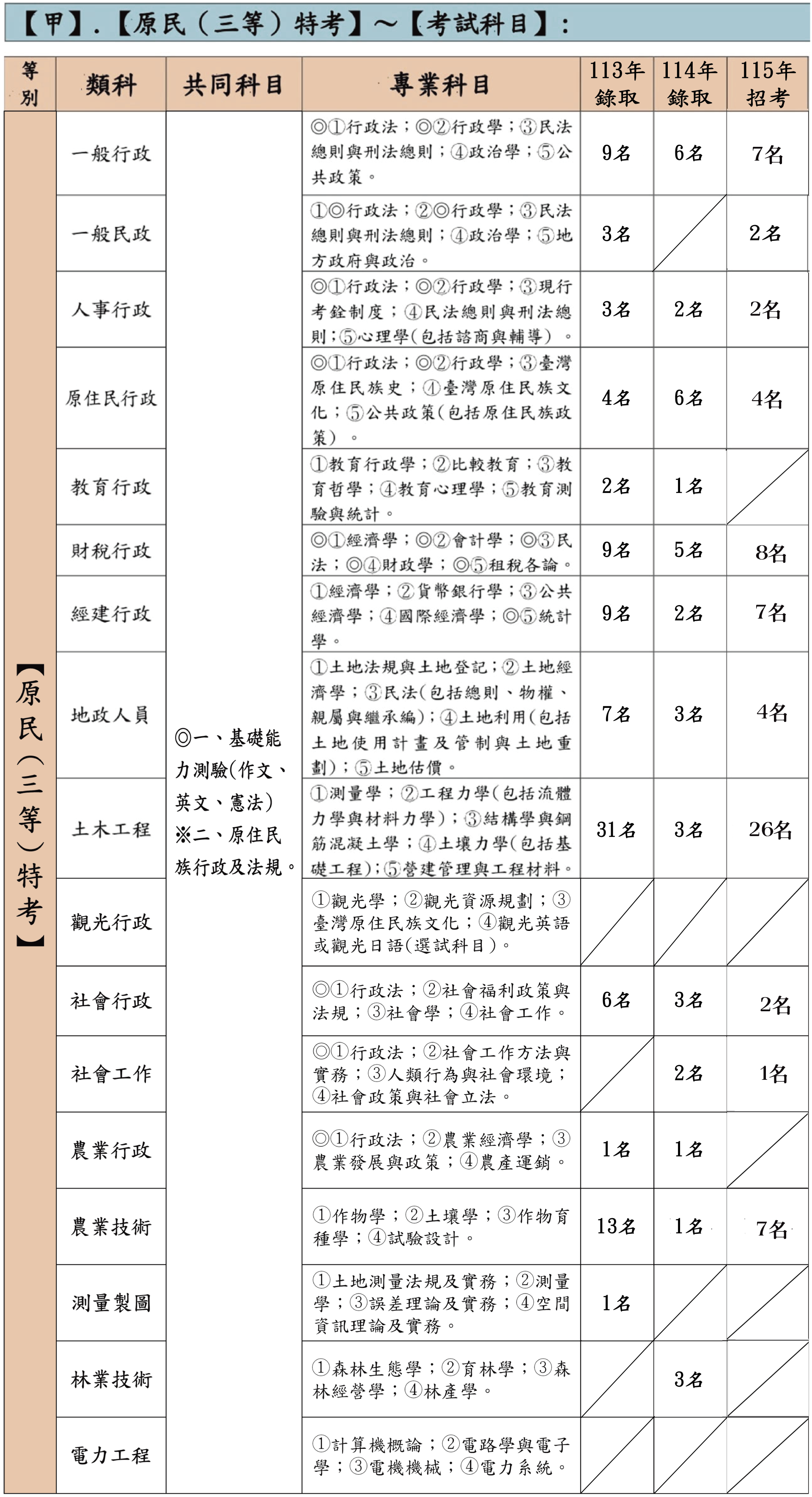 原民三等各類組考科