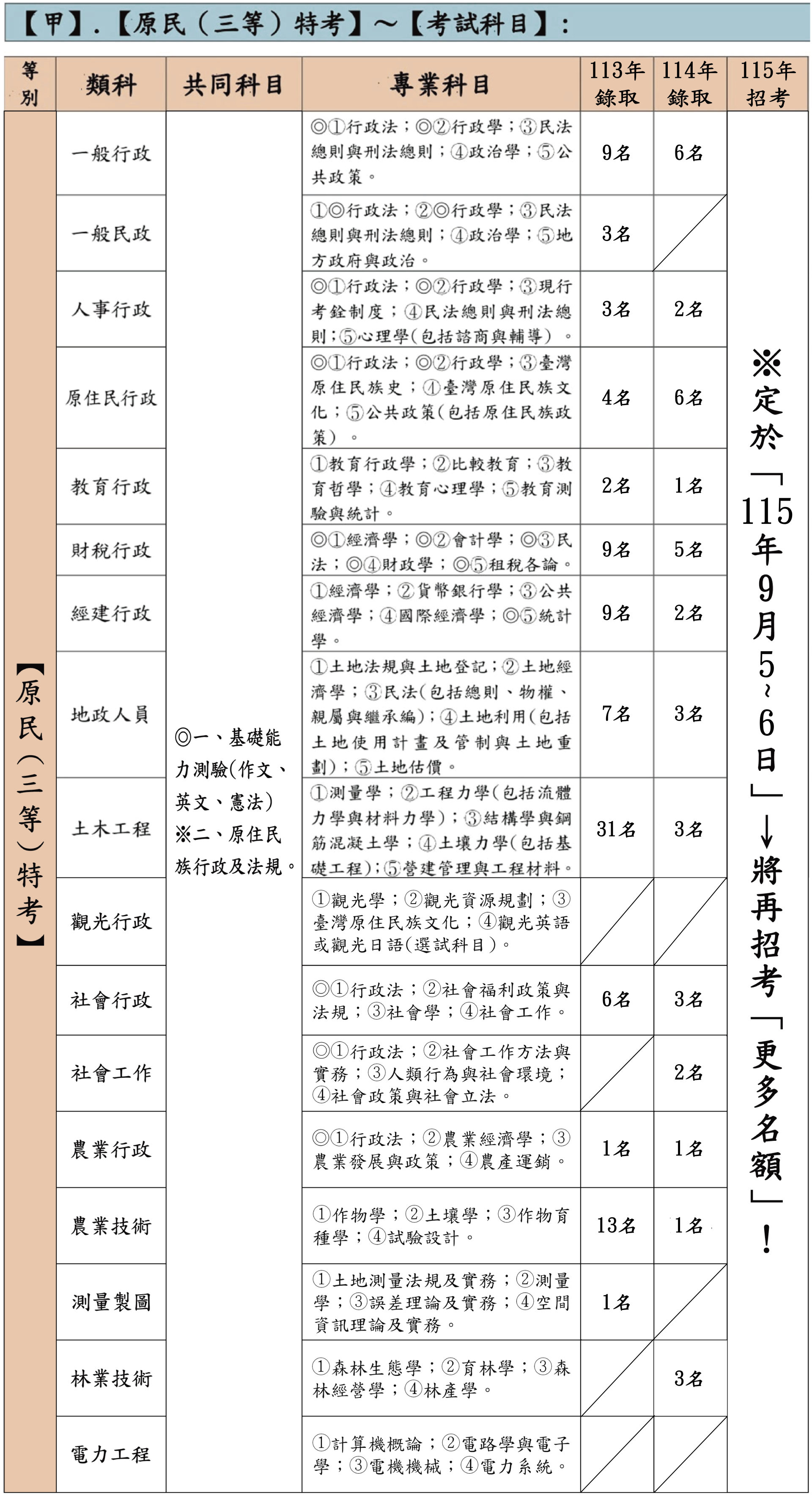 原民三等各類組考科