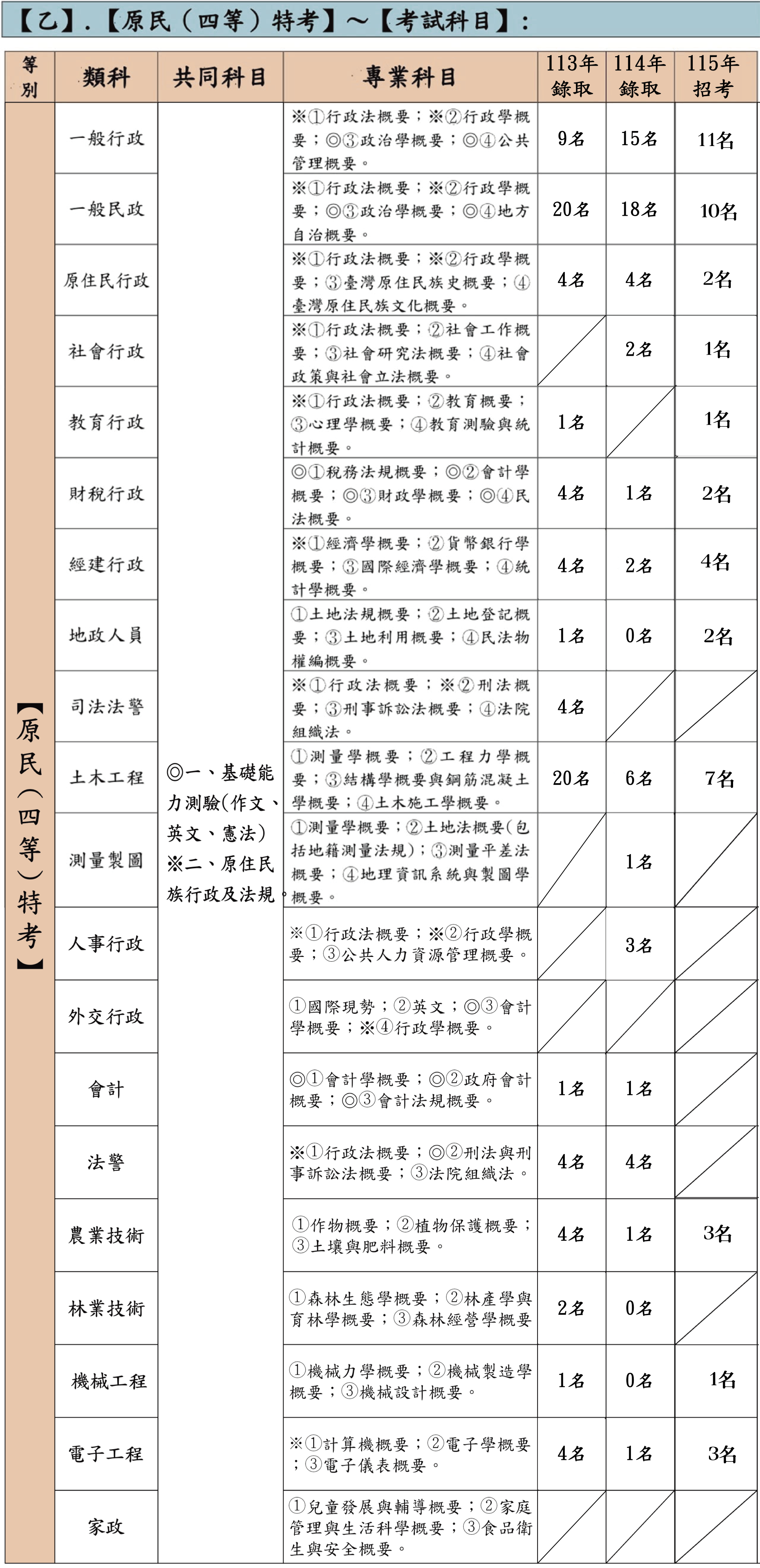 原民四等各類組考科