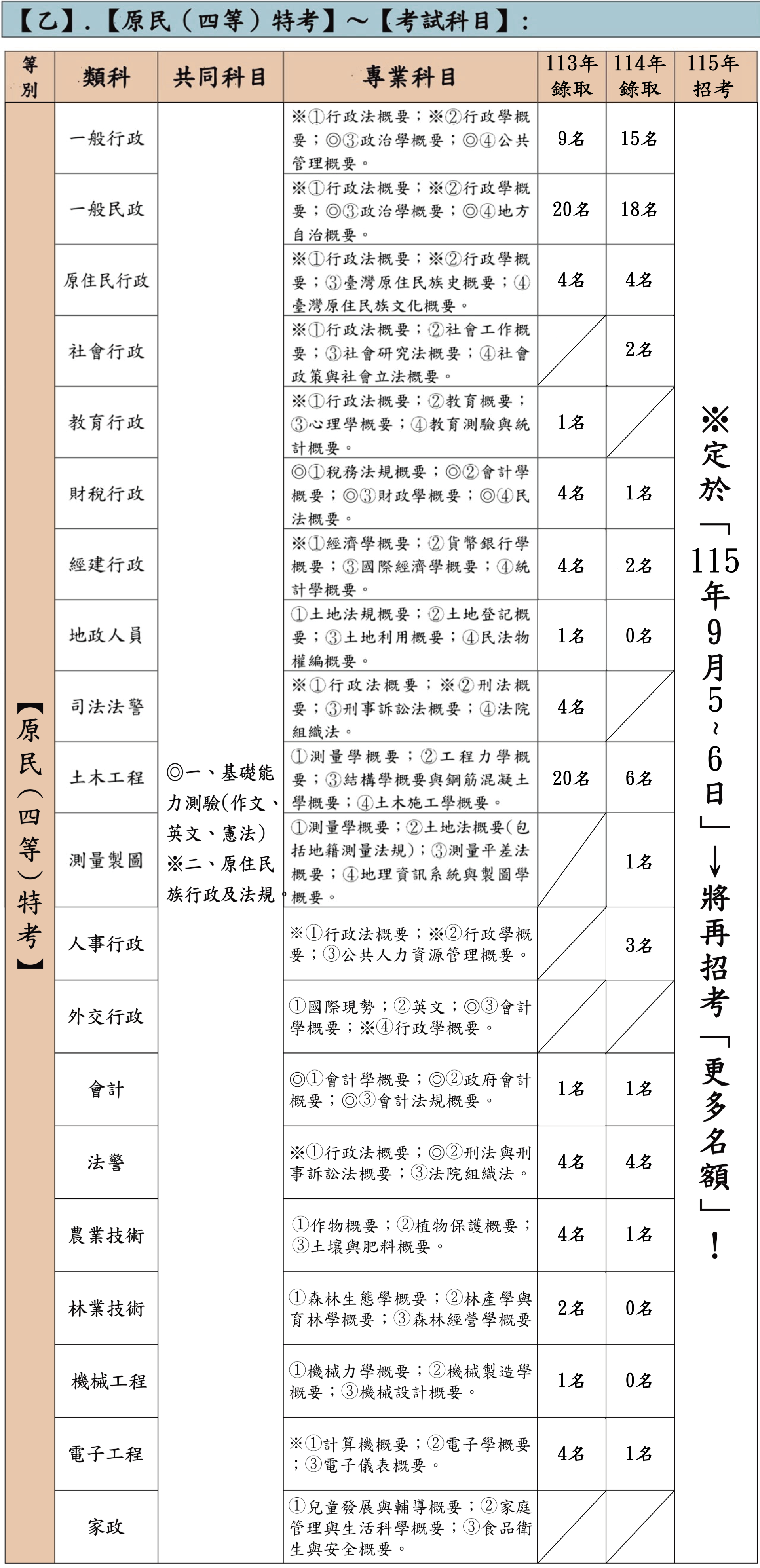 原民四等各類組考科