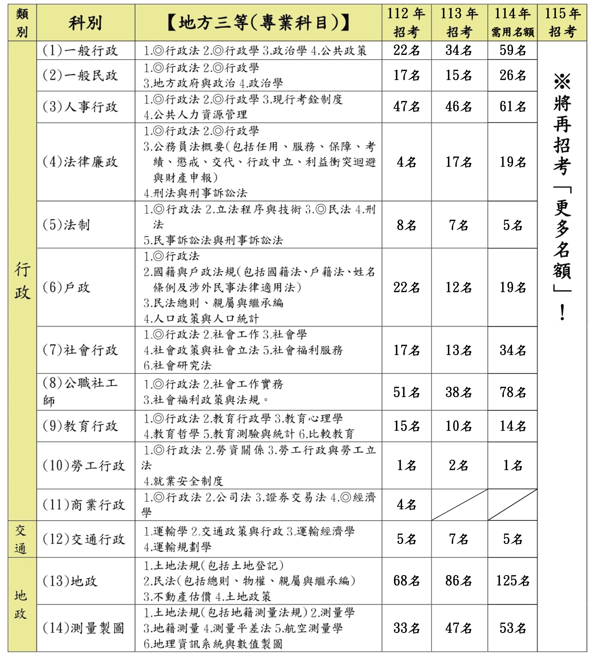 地方三等各類組考科