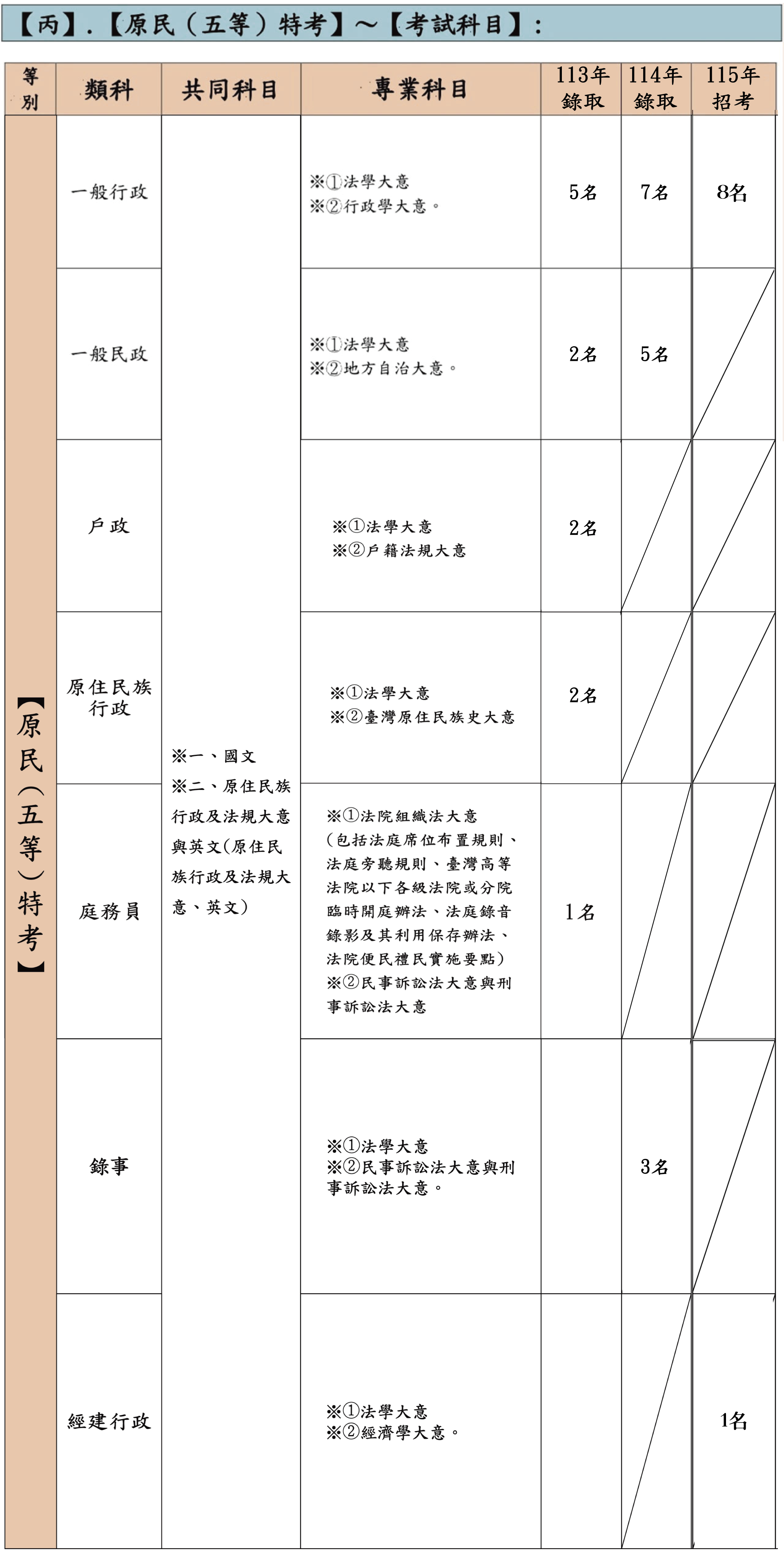 原民五等各類組考科