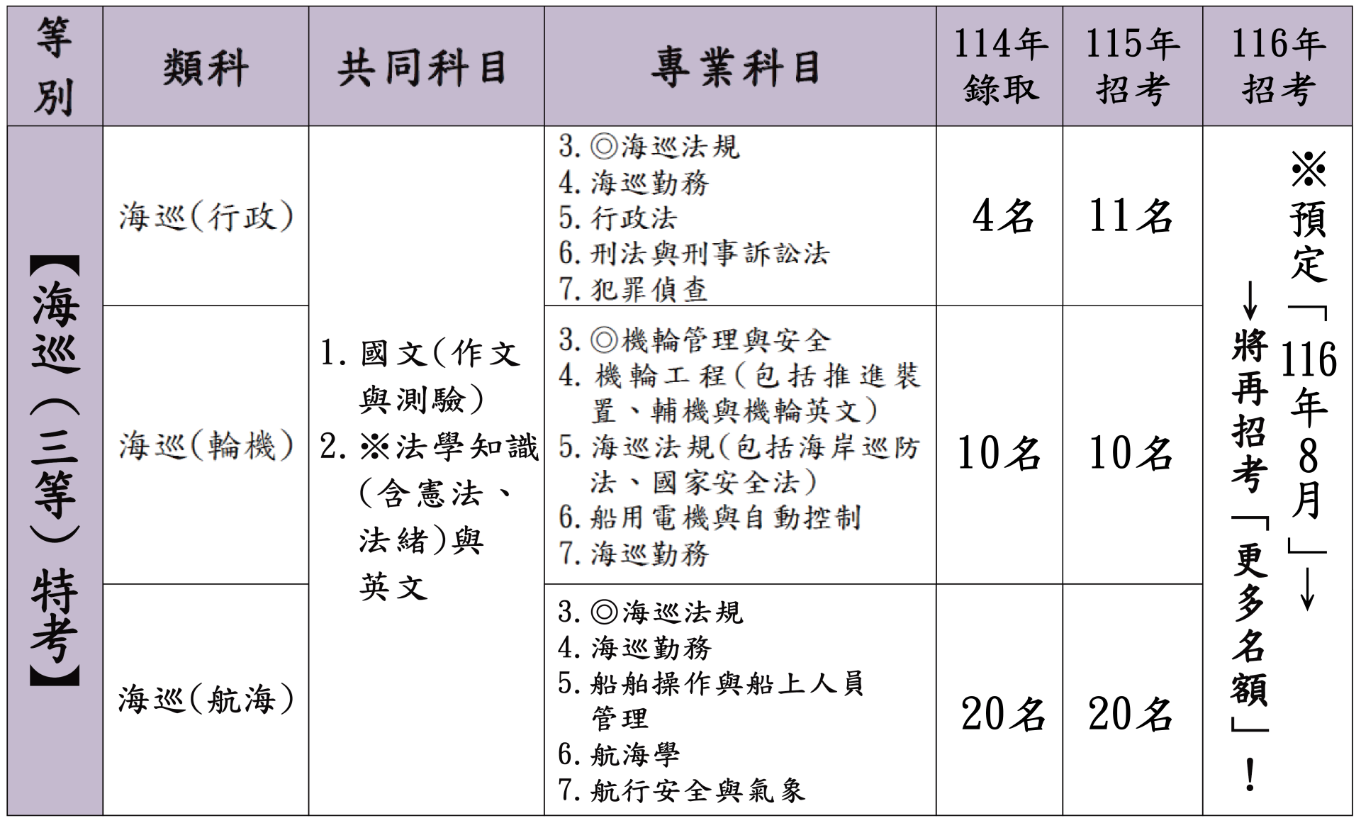 海巡三等各類組考科