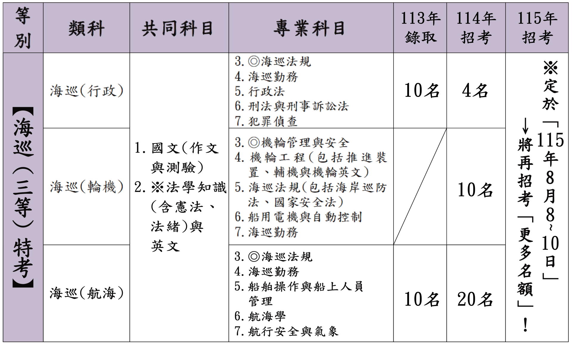 海巡三等各類組考科
