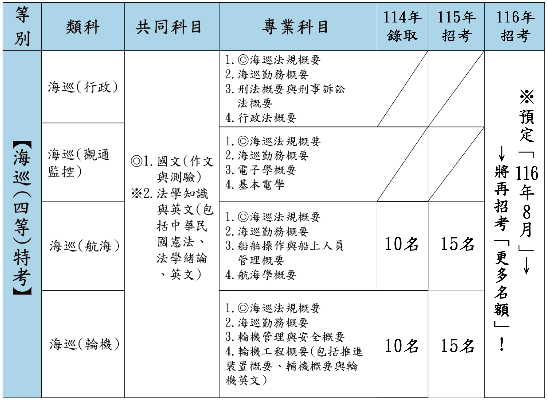 海巡四等各類組考科
