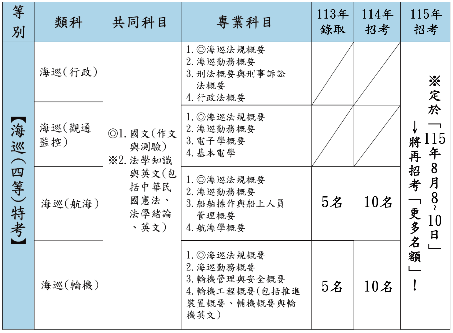 海巡四等各類組考科