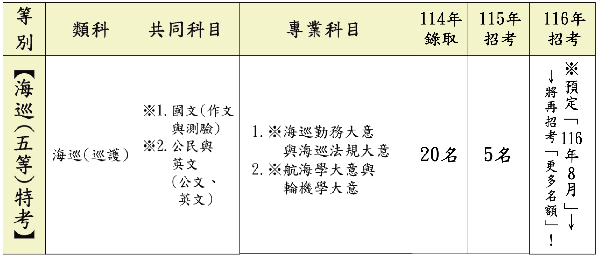 海巡五等各類組考科