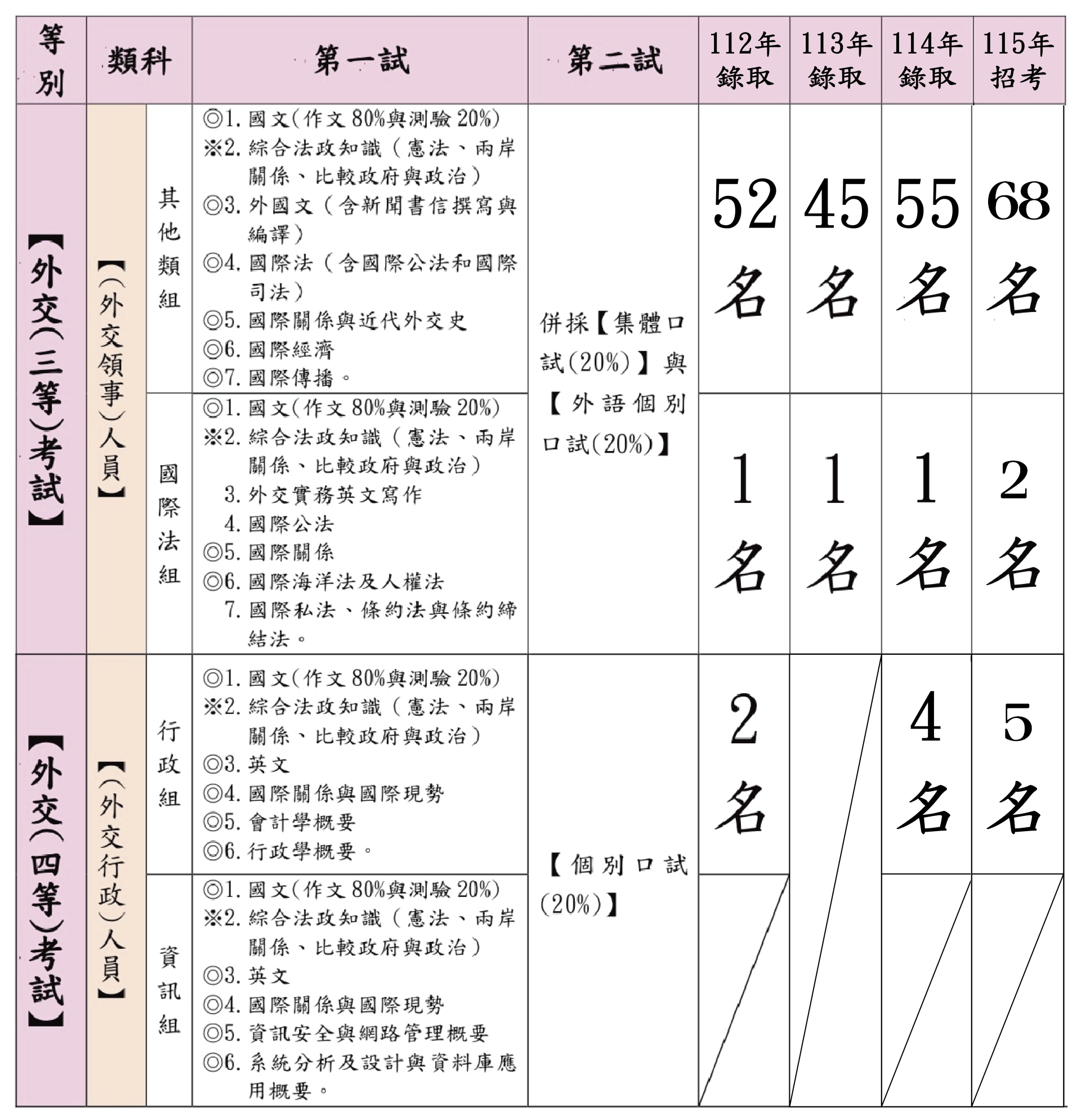 各類組考科