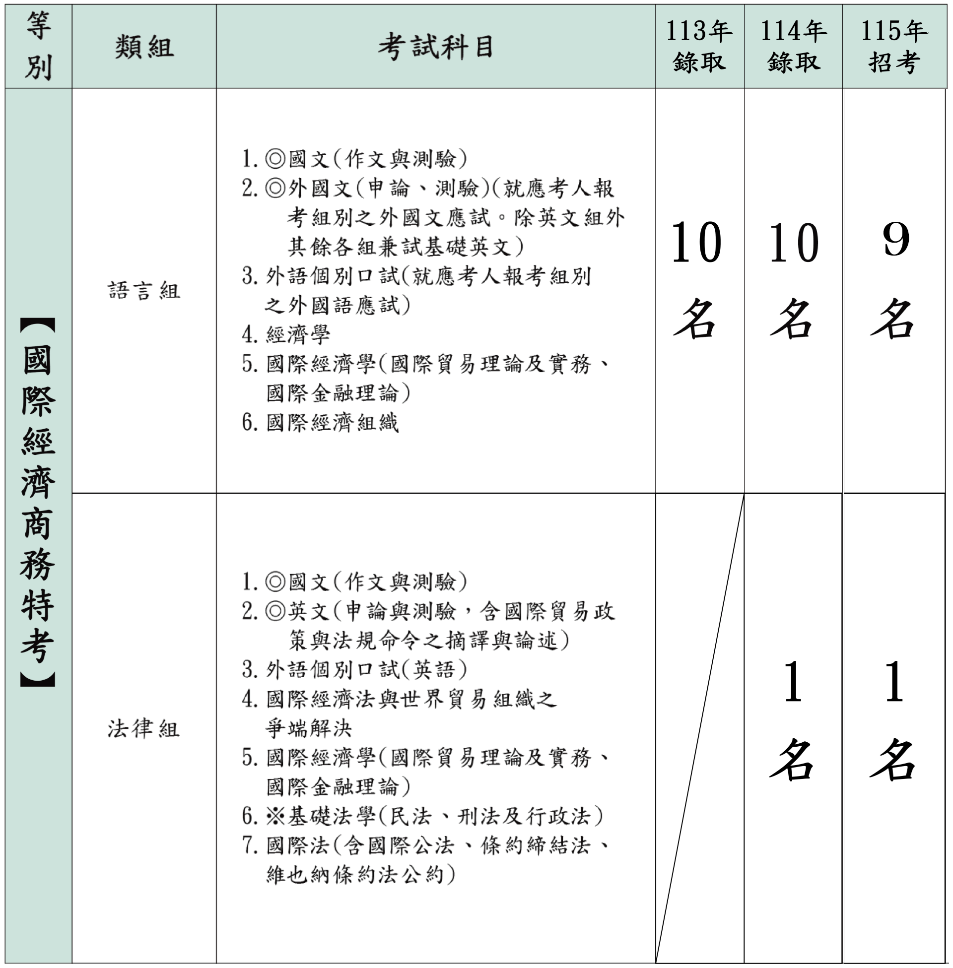 各類組考科