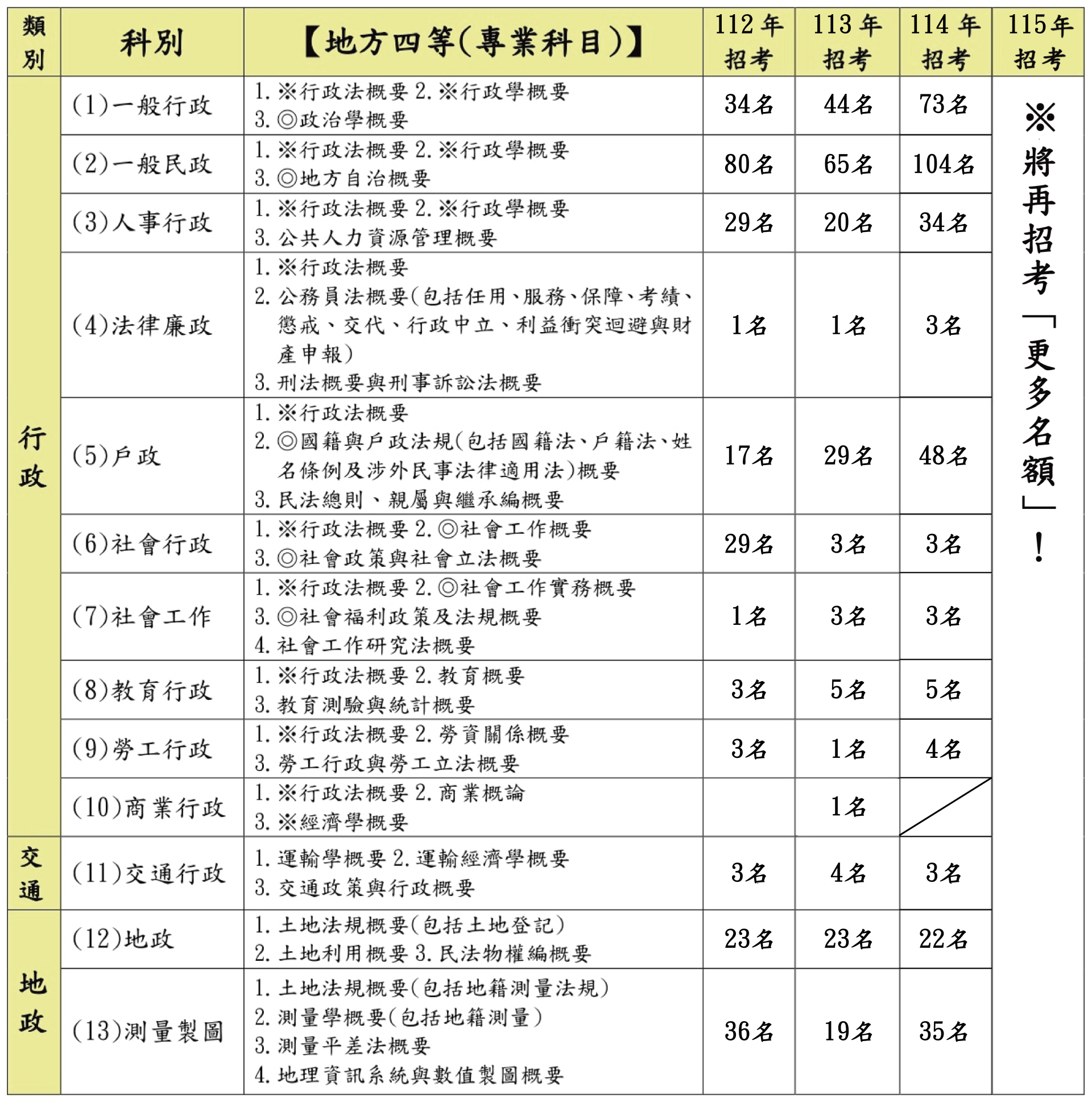 地方四等各類組考科