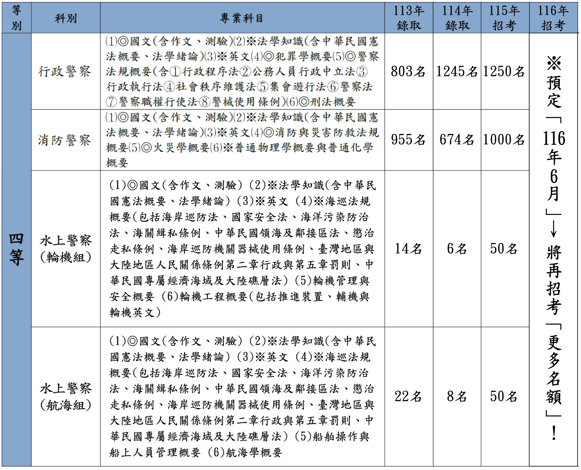 一般警察四等各類組考科