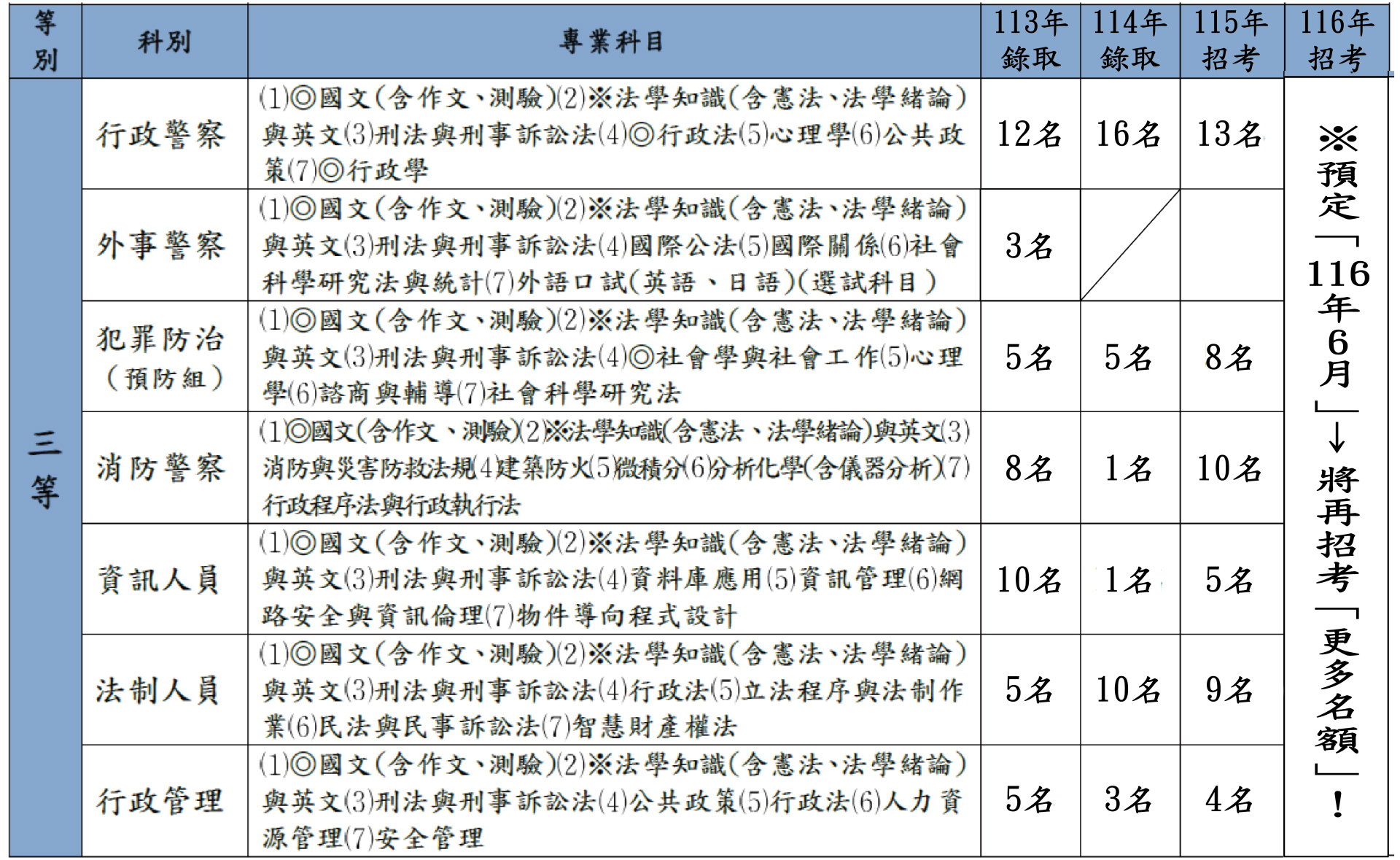一般警察三等各類組考科