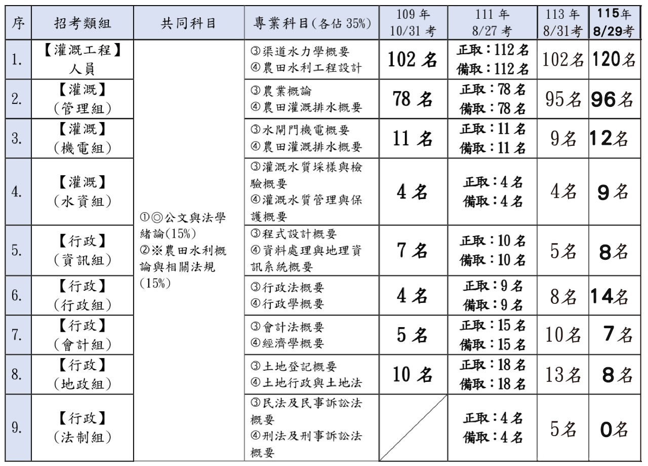 各類組考科