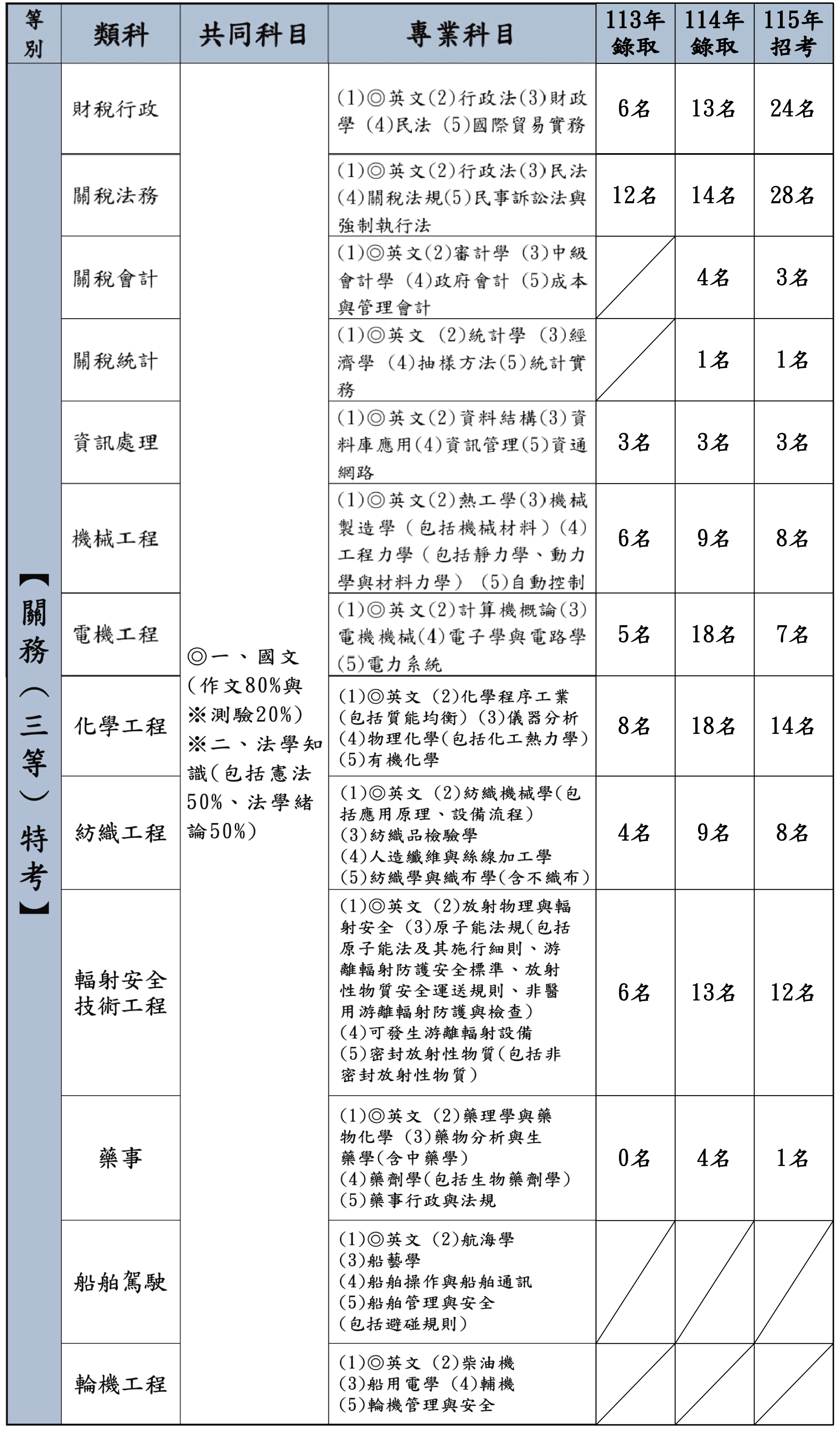 關務三等各類組考科