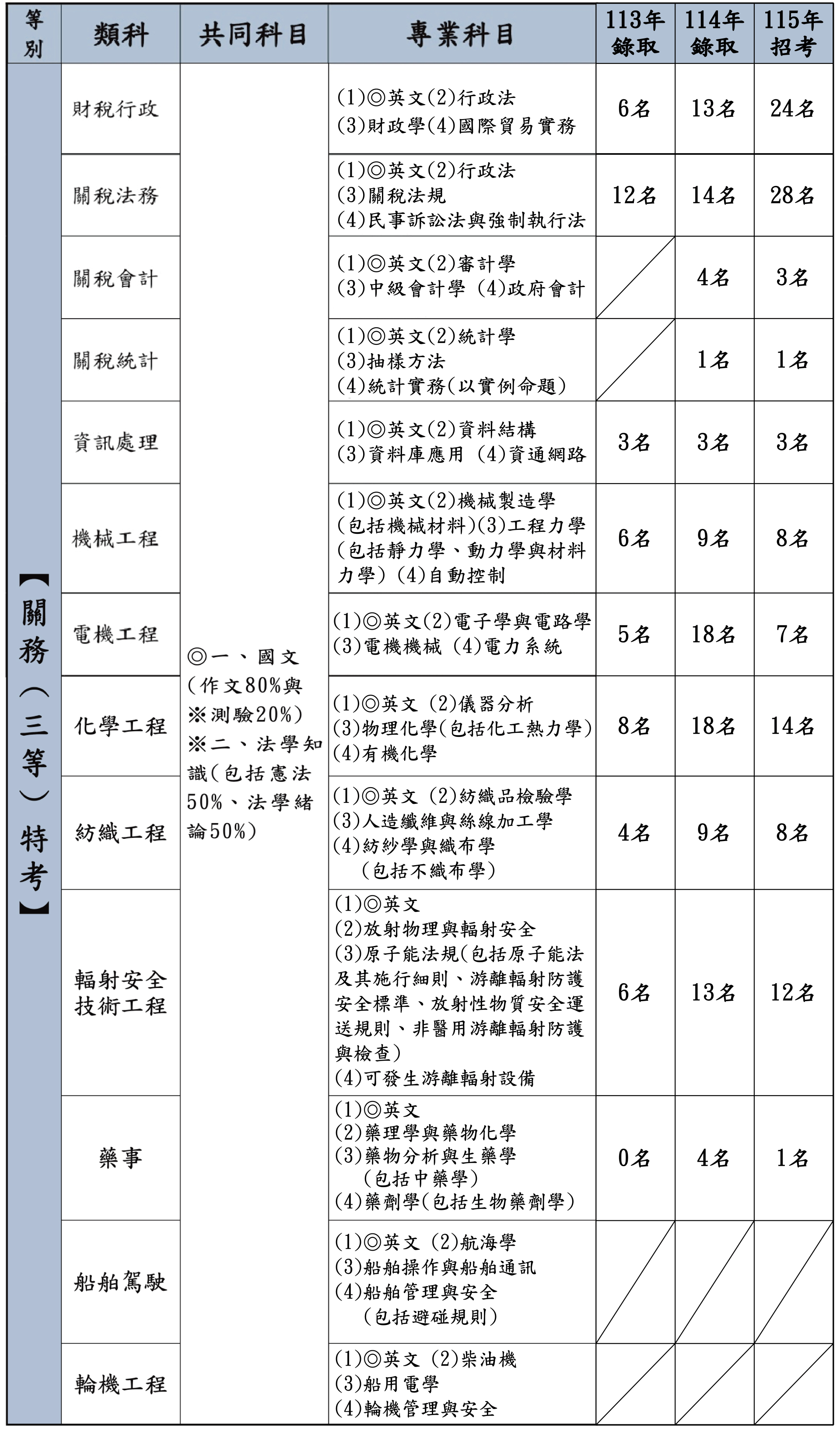 關務三等各類組考科