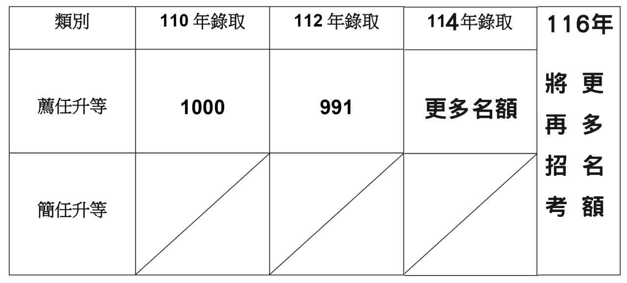公務升等表格 2026 年