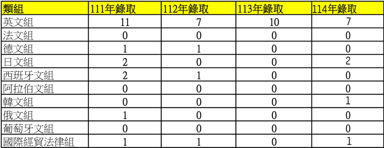 國際經濟商務 2025 暫定名額表