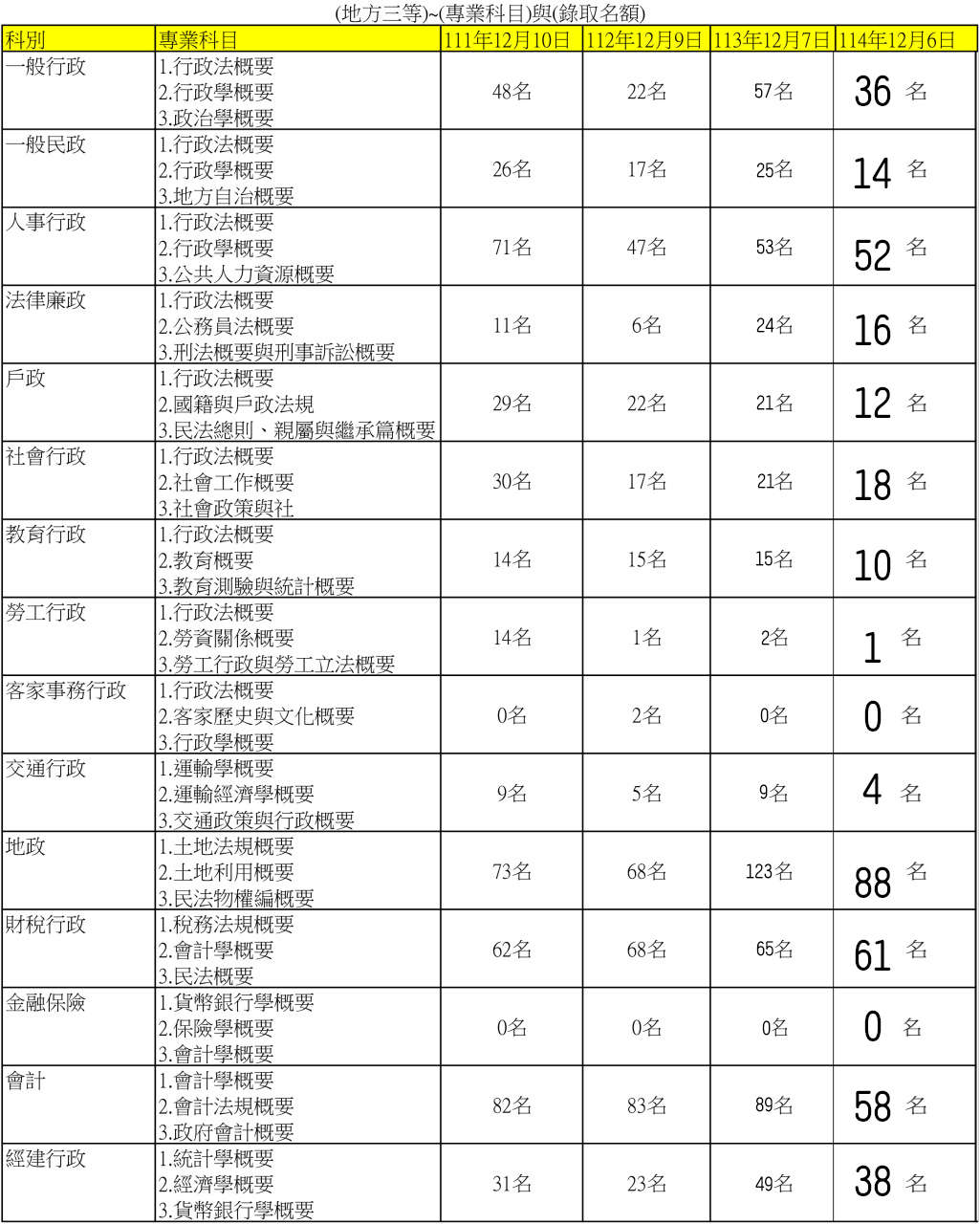 地方特考 3 等-114 年暫定需要名額