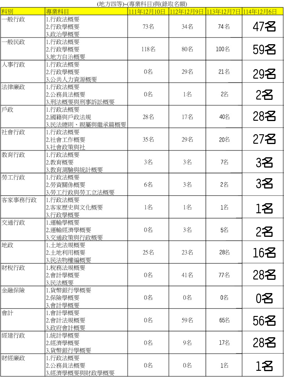 地特四等 2025 年-114 暫定名額