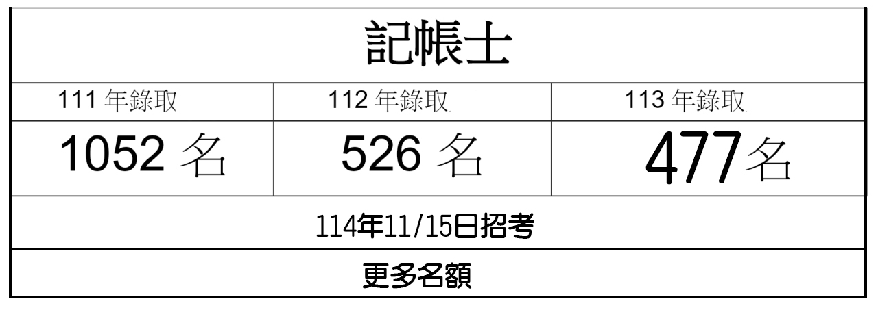 記帳士 2026 年名額表