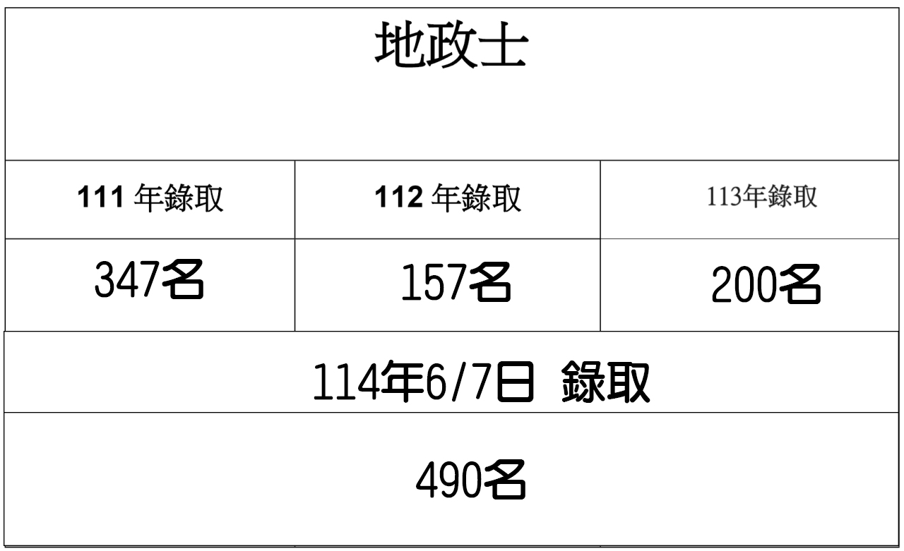 地政士 2025 名額表