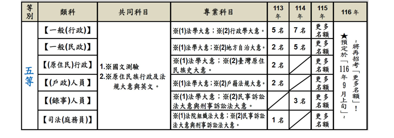 原民五等 2025 年暫定名額表